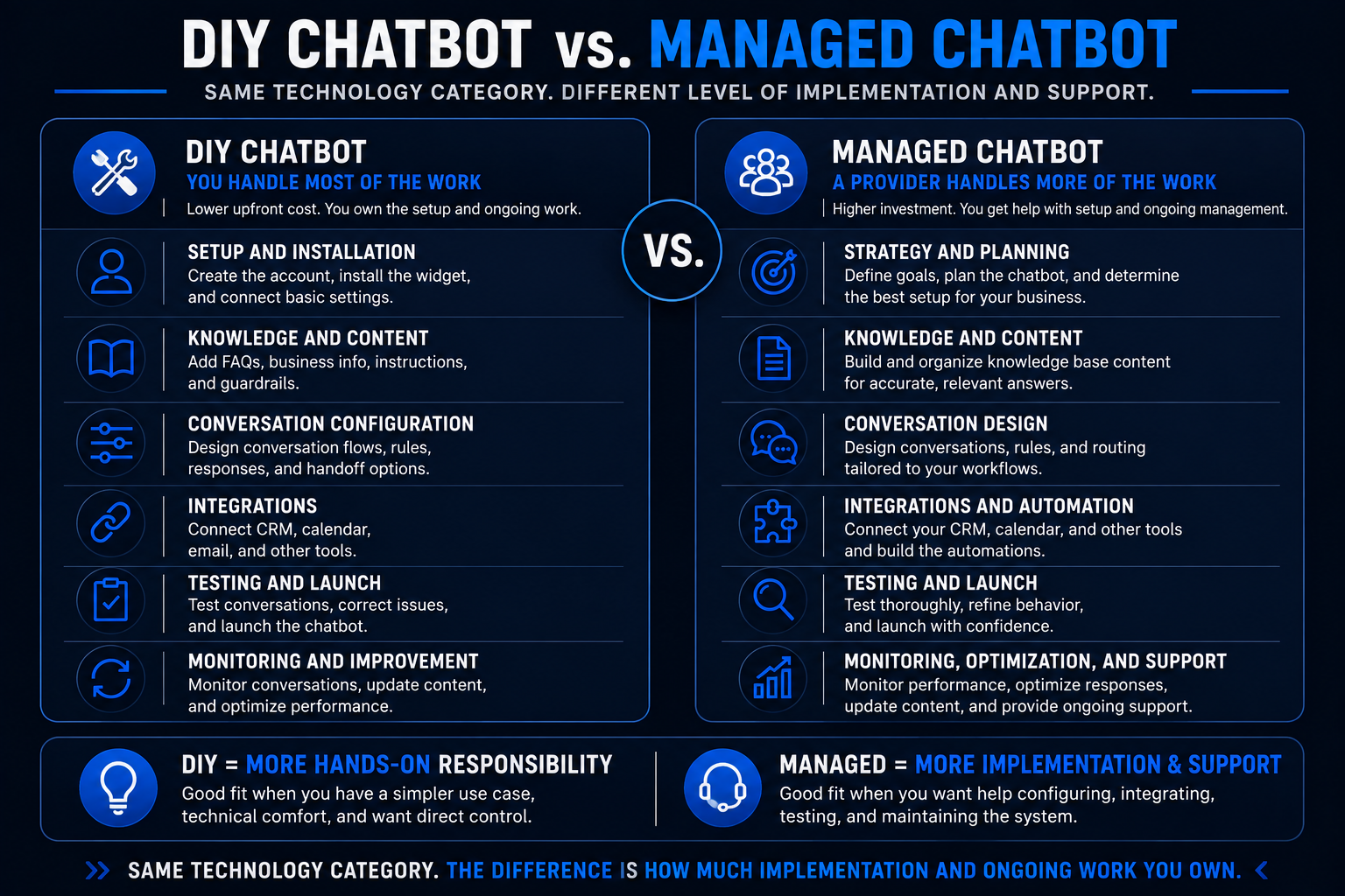 DIY Chatbot vs. Managed Chatbot DIY chatbot versus managed chatbot comparison showing differences in setup, knowledge, integrations, testing, monitoring, and ongoing support