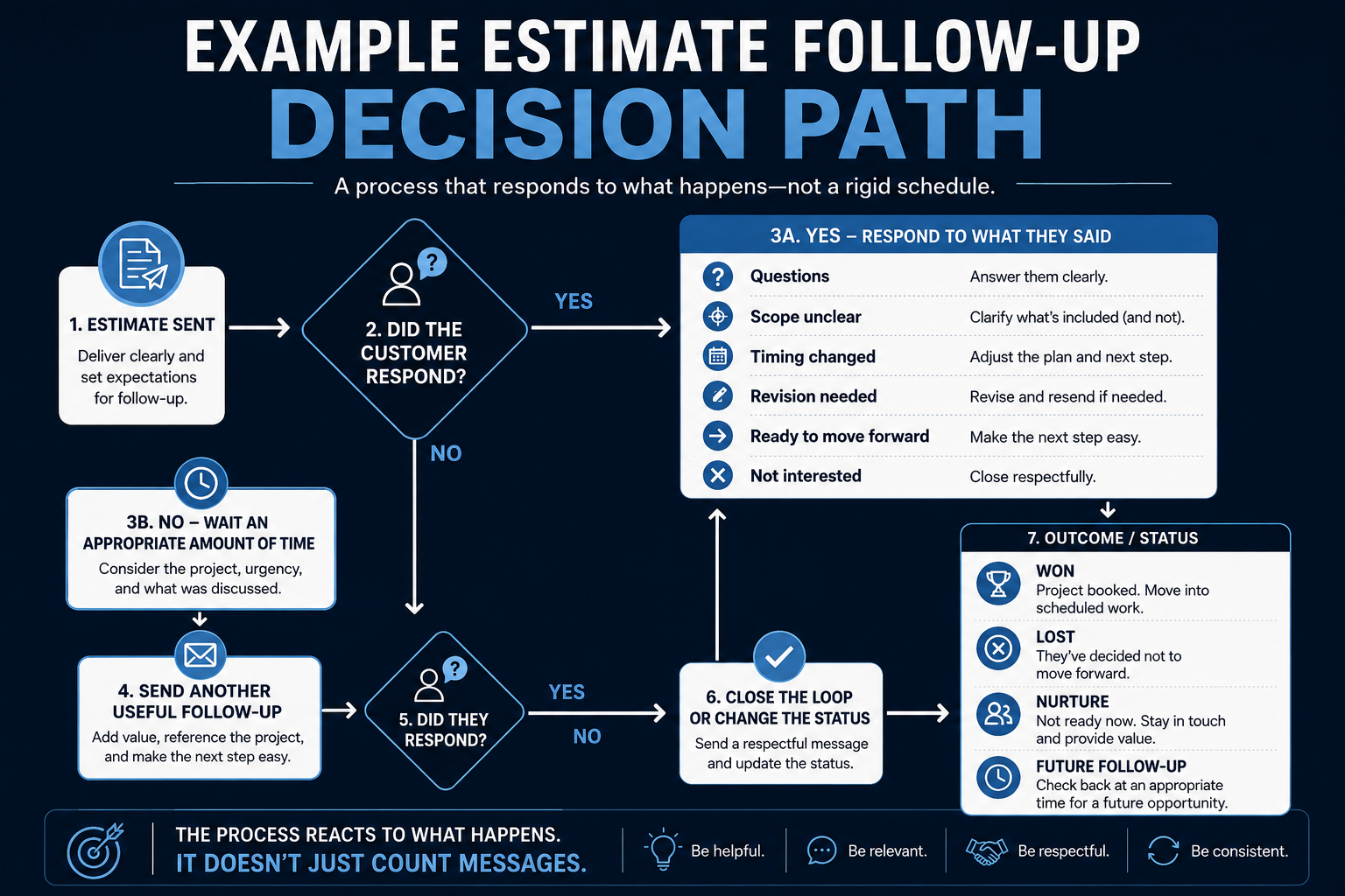 Example estimate follow-up decision path showing how the next action changes based on whether and how a customer responds