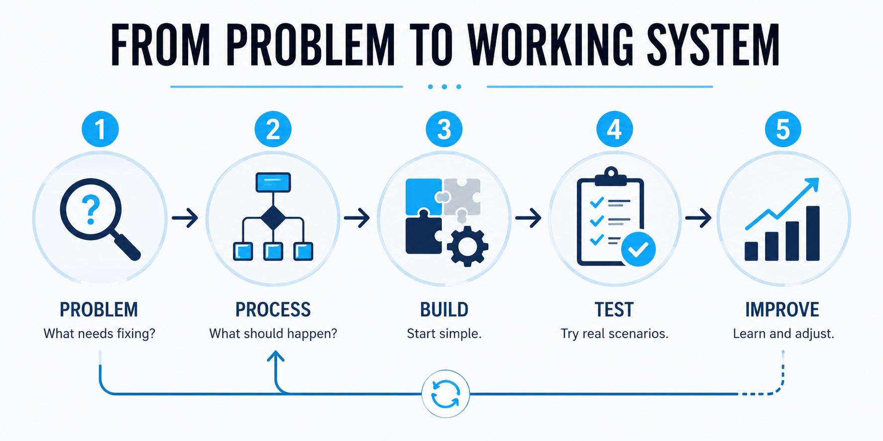 Five-step AI automation build process showing Problem, Process, Build, Test and Improve from business problem to working system