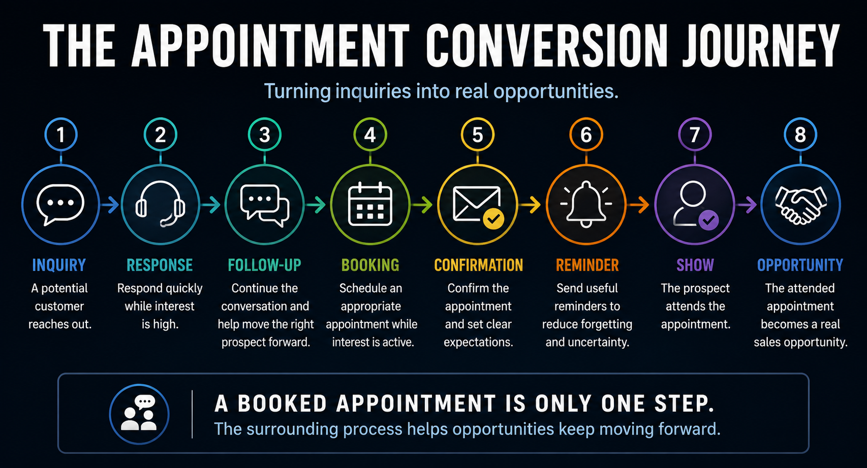 Appointment conversion journey showing inquiry, response, follow-up, booking, confirmation, reminder, attendance and sales opportunity
