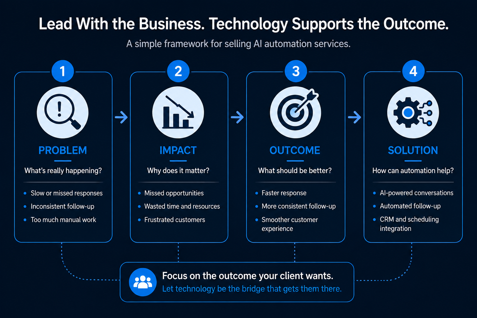 Problem, impact, outcome and solution framework for selling AI automation services based on business needs