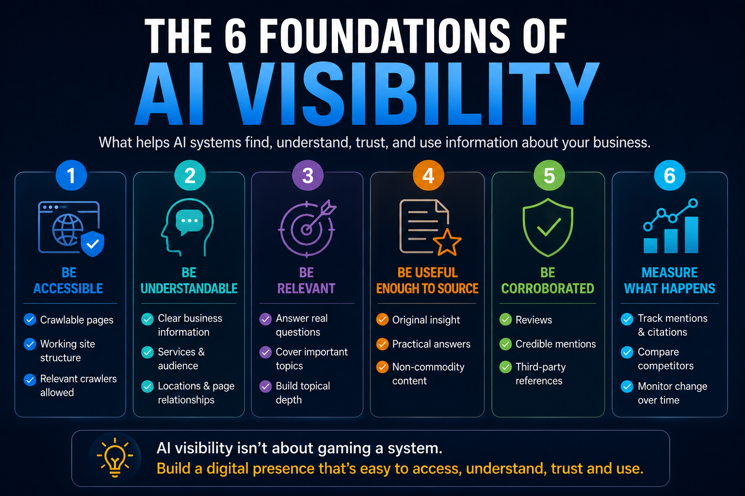 Six foundations of AI visibility: accessibility, understandability, relevance, useful content, corroboration and measurement