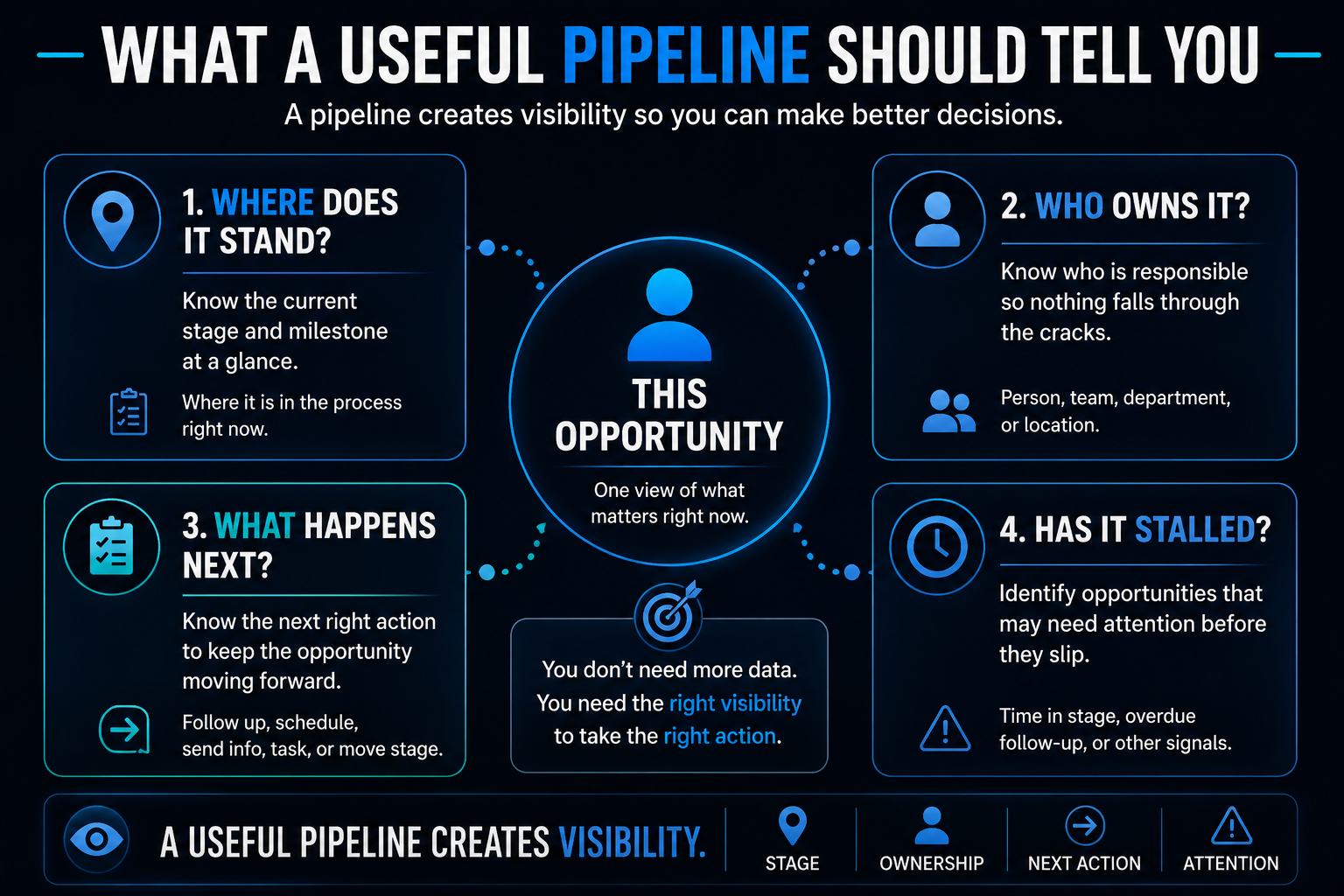 CRM pipeline framework showing four questions for every opportunity: where it stands, who owns it, what happens next, and whether it has stalled