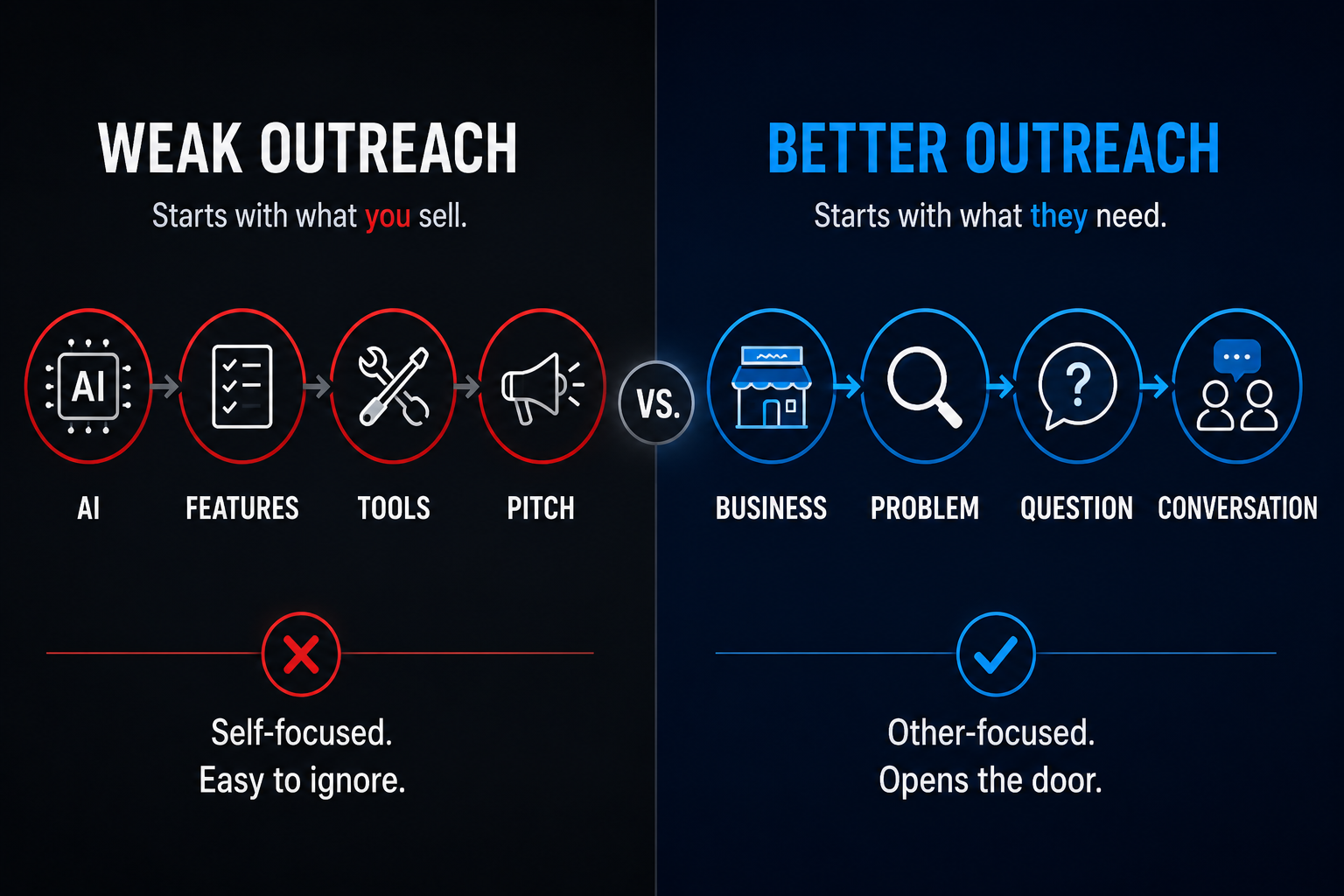 Comparison of weak AI automation outreach focused on AI, features and tools versus better outreach focused on the business, problem, question and conversation