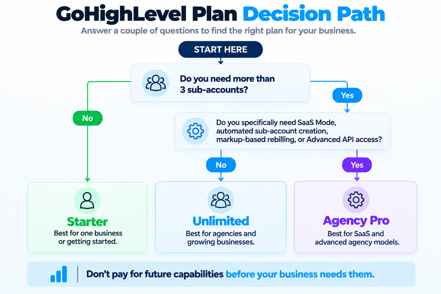 GoHighLevel Plan Decision Path GoHighLevel plan decision path showing when to choose Starter, Unlimited, or Agency Pro based on sub-account and advanced feature needs