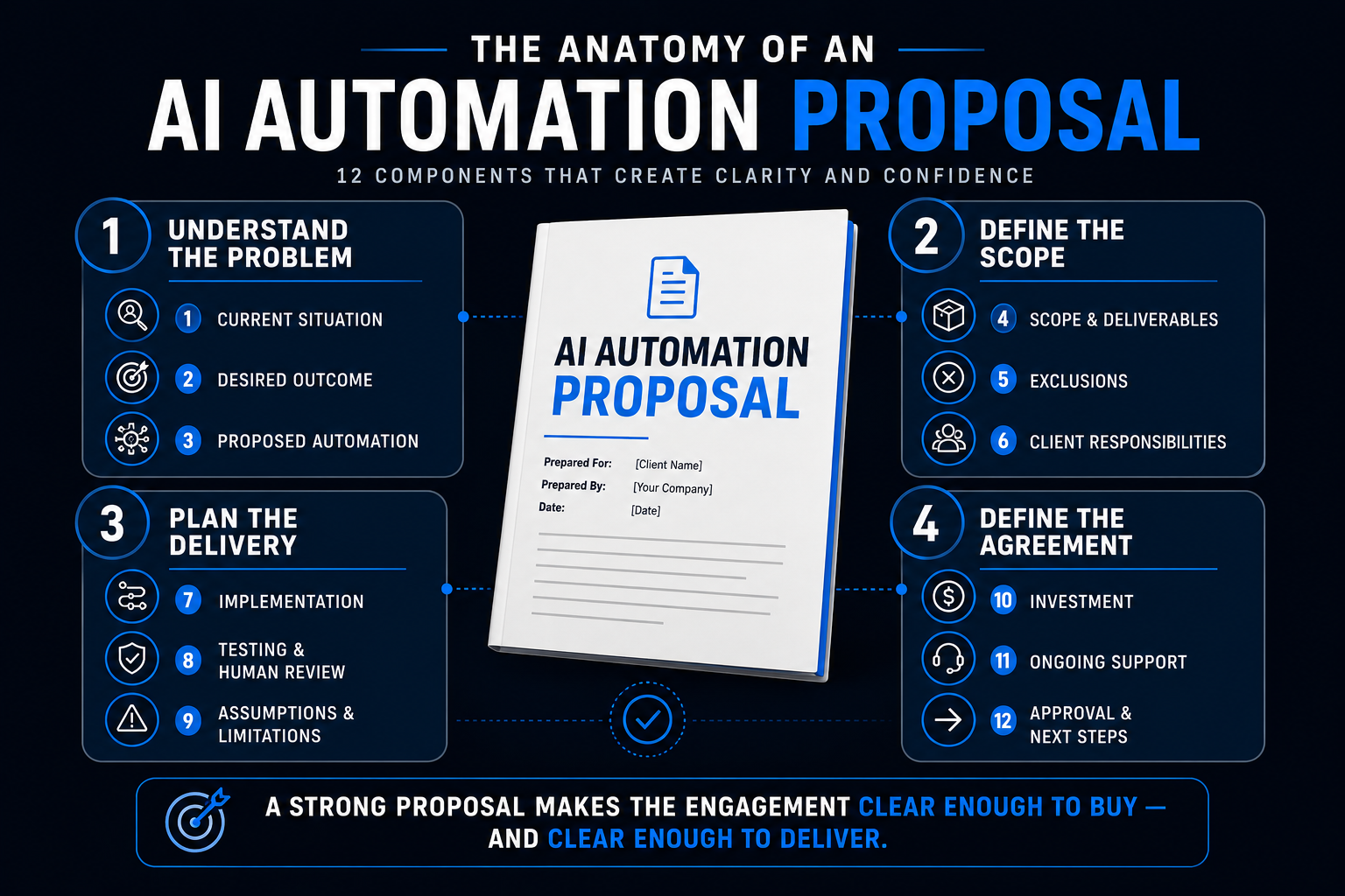 The Anatomy of an AI Automation Proposal Anatomy of an AI automation proposal showing 12 components grouped into understanding the problem, defining the scope, planning delivery, and defining the agreement