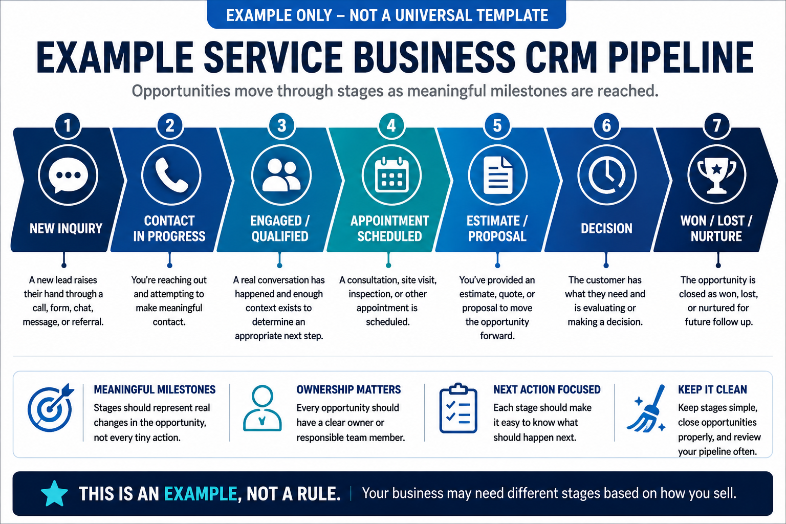 Example seven-stage service business CRM pipeline from new inquiry through contact, qualification, appointment, proposal, decision, and won, lost, or nurture
