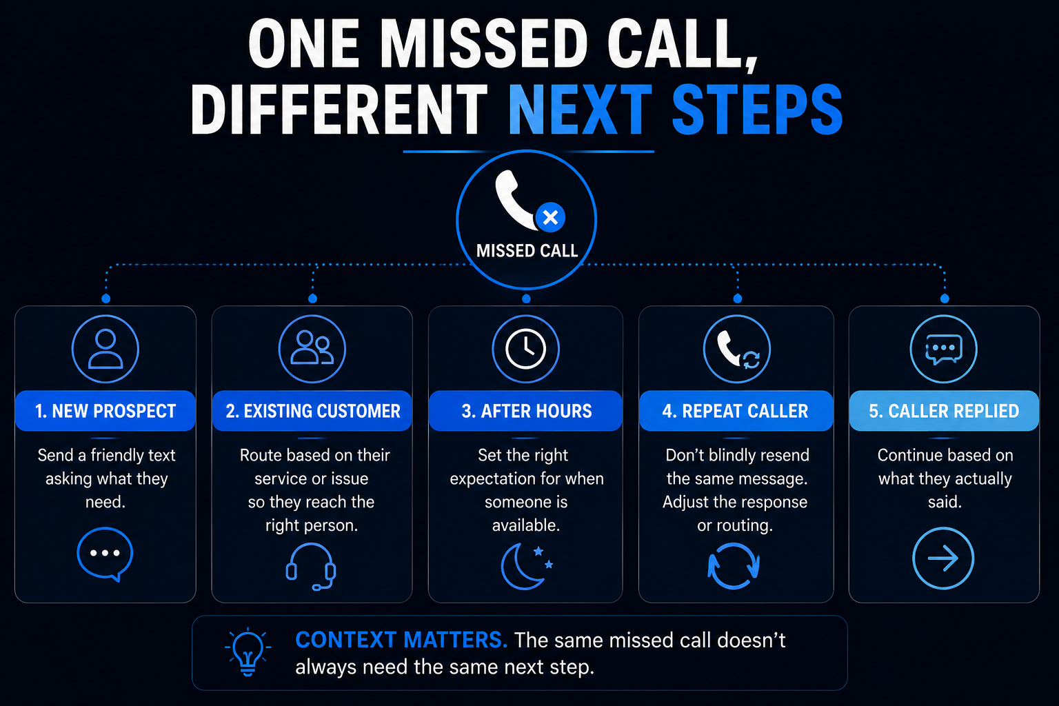 One Missed Call, Different Next Steps Five different next steps after a missed call for a new prospect, existing customer, after-hours caller, repeat caller, or caller who replied
