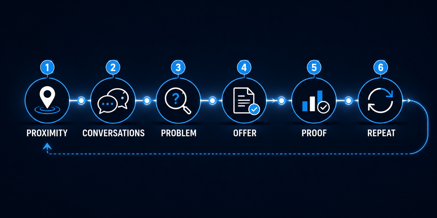 Six-step framework for getting an AI automation client: proximity, conversations, problem, offer, proof and repeat