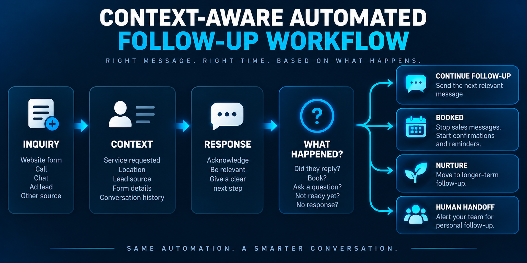 Context-Aware Automated Follow-Up Workflow Context-aware automated lead follow-up workflow from inquiry and business context through response, lead behavior, booking, nurturing, continued follow-up, or human handoff