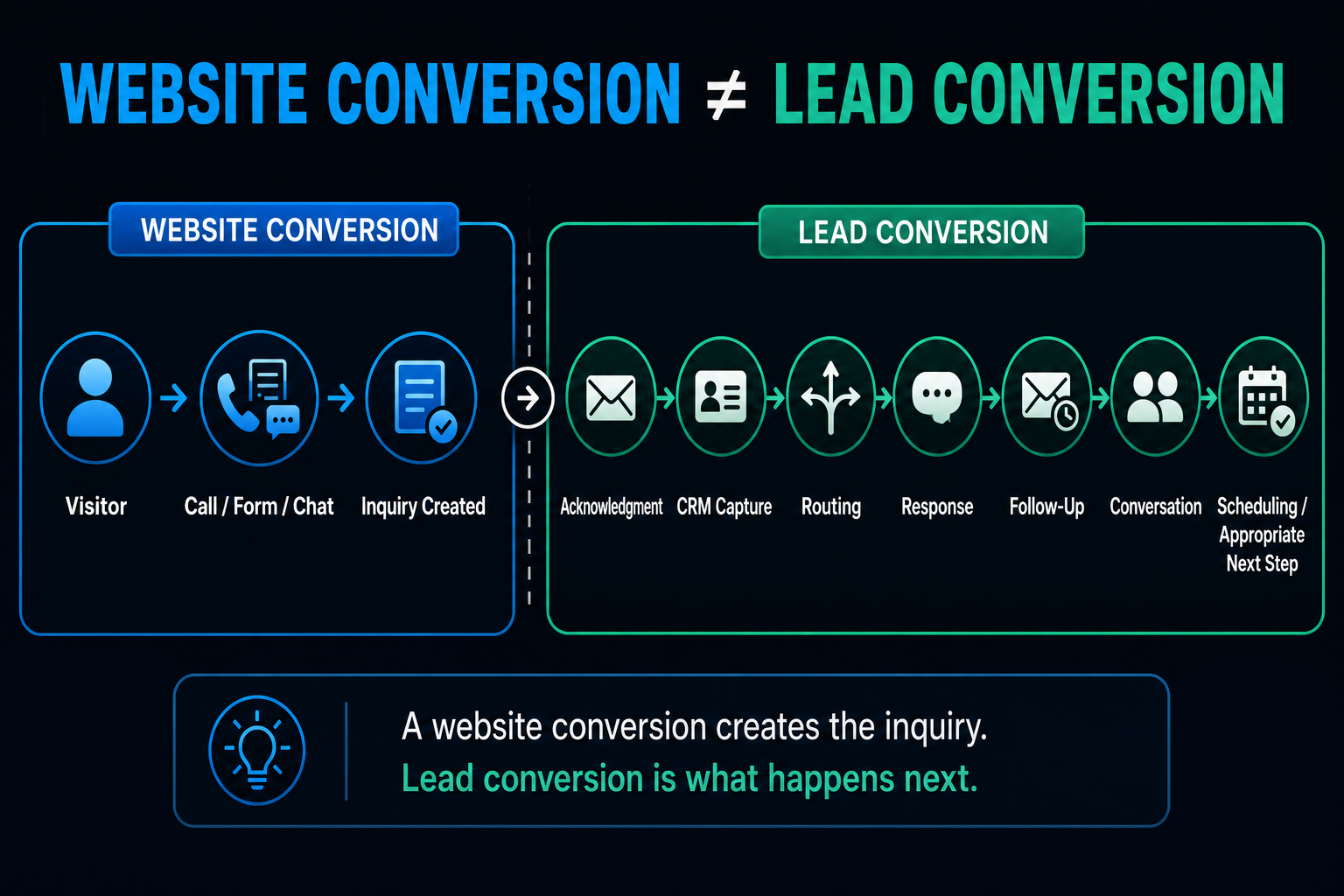 Website conversion versus lead conversion showing a visitor becoming an inquiry followed by acknowledgment, CRM capture, routing, response, follow-up, conversation and scheduling