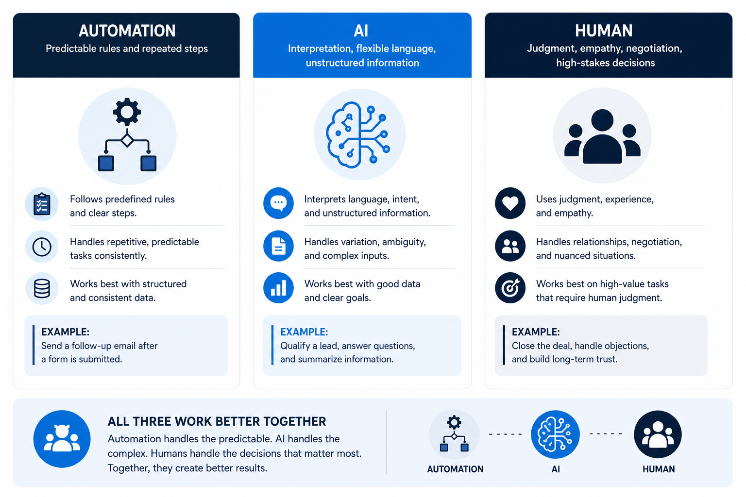 Comparison of automation, AI and human roles in service business workflows based on rules, interpretation and judgment