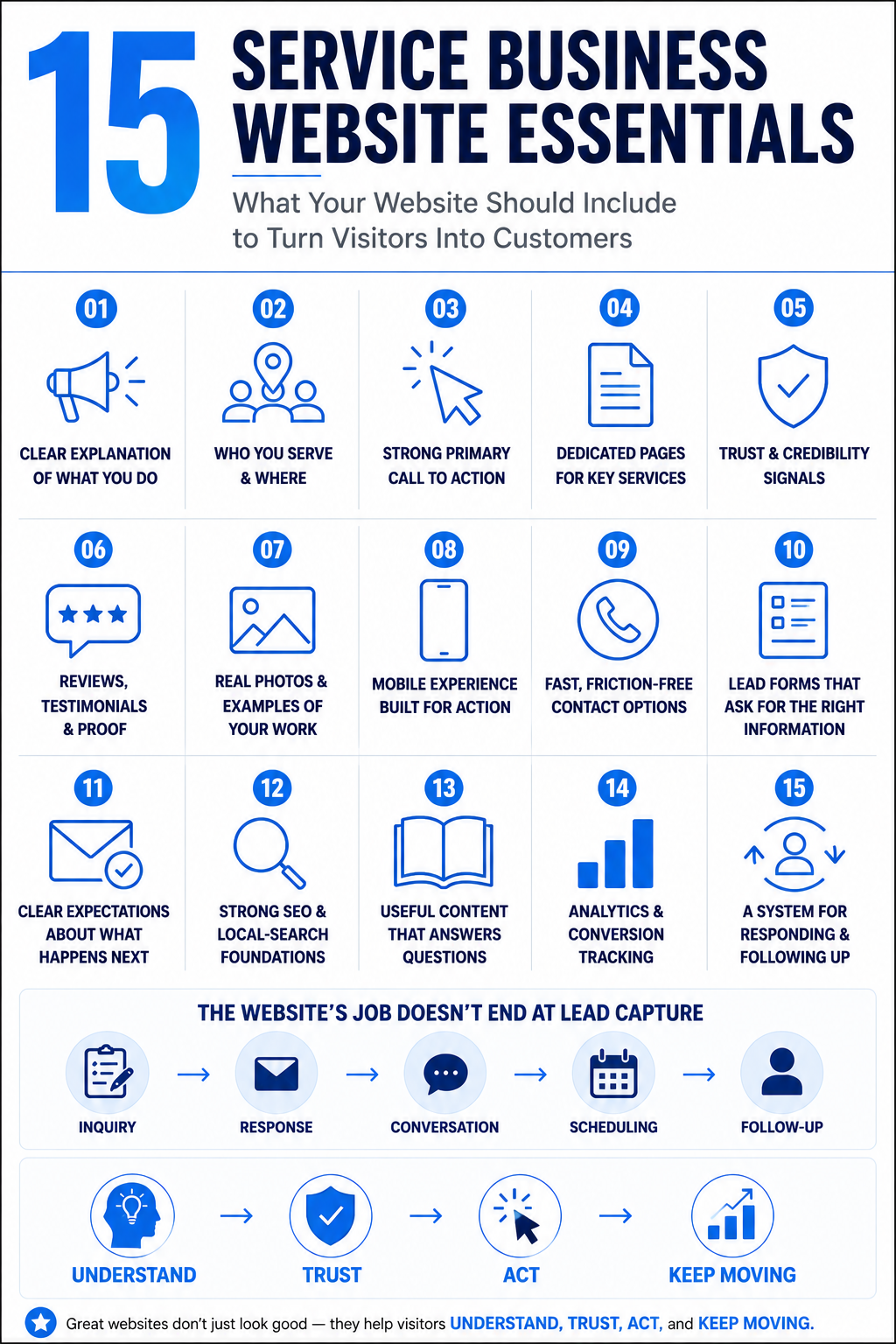 Checklist of 15 service business website essentials covering clarity, trust, calls to action, mobile experience, SEO, content, analytics and lead follow-up