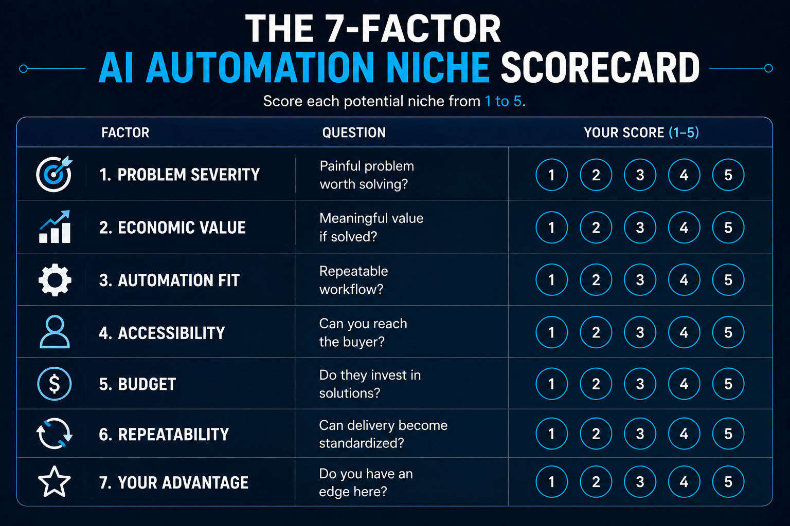 Seven-factor scorecard for evaluating an AI automation agency niche based on problem severity, economic value, automation fit, accessibility, budget, repeatability and competitive advantage