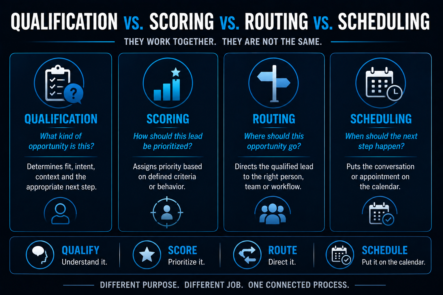 Comparison of lead qualification, lead scoring, lead routing, and scheduling showing the different purpose of each step