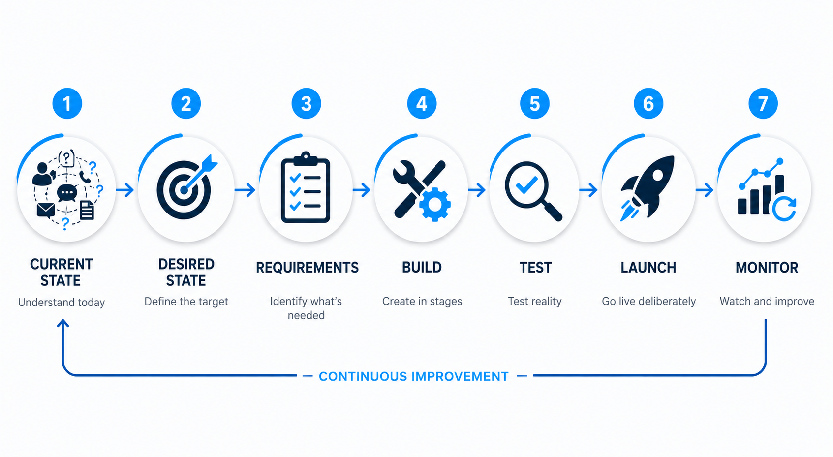 Seven-step AI automation client implementation process from current state and desired state through requirements, build, test, launch and monitoring