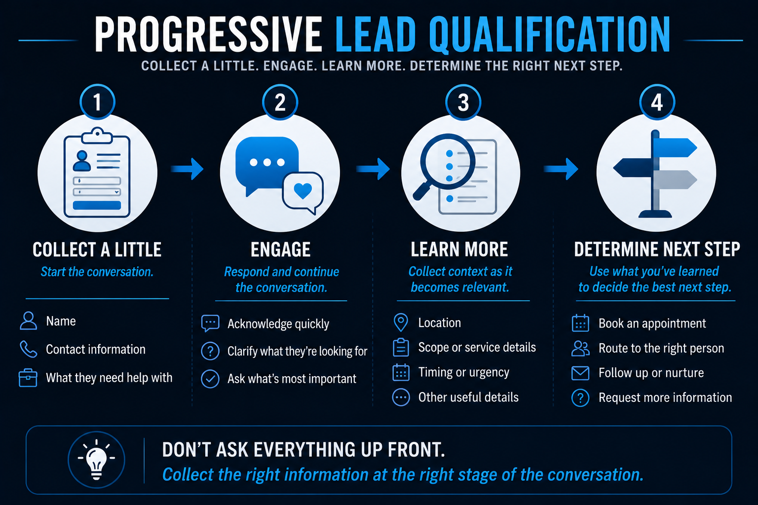 Progressive lead qualification process showing how businesses can collect basic information, engage, learn more, and determine the appropriate next step