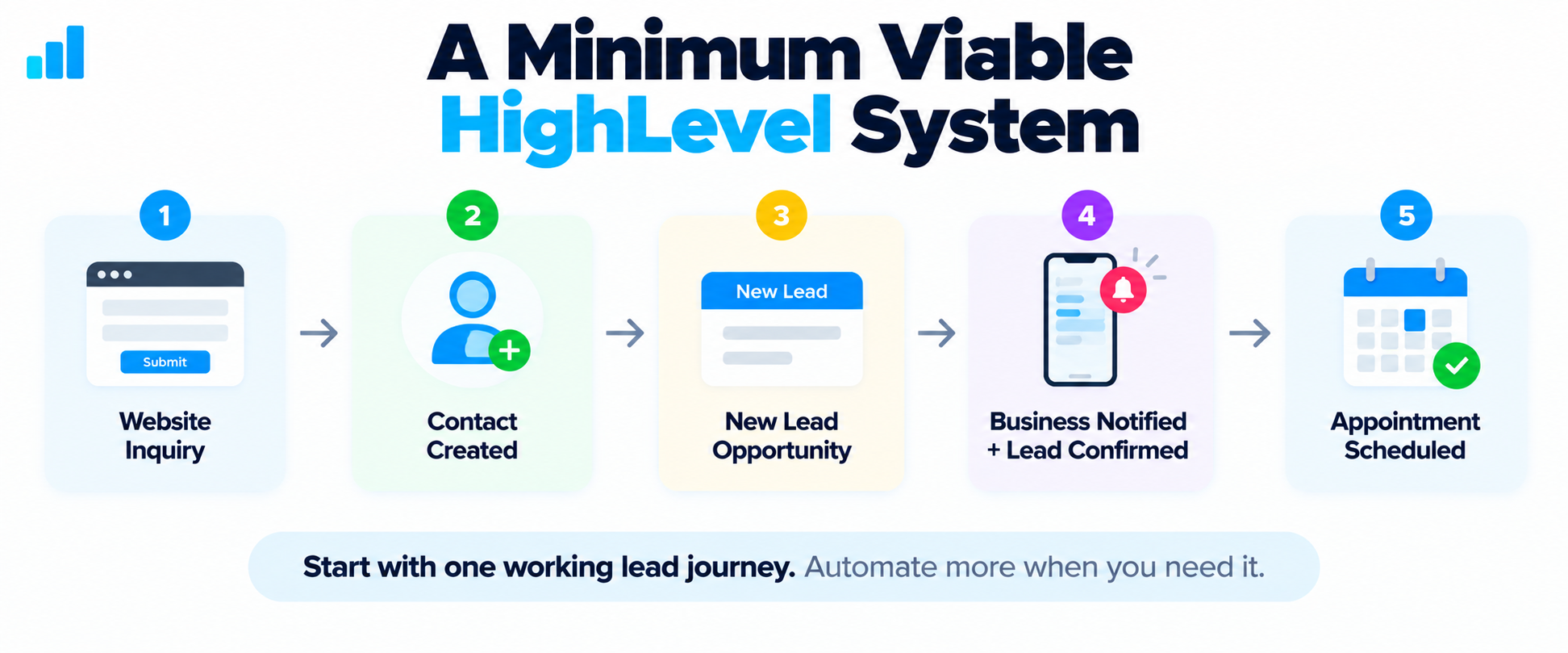 Minimum viable HighLevel system showing a website inquiry becoming a contact and new lead opportunity, triggering notifications and confirmation before an appointment is scheduled