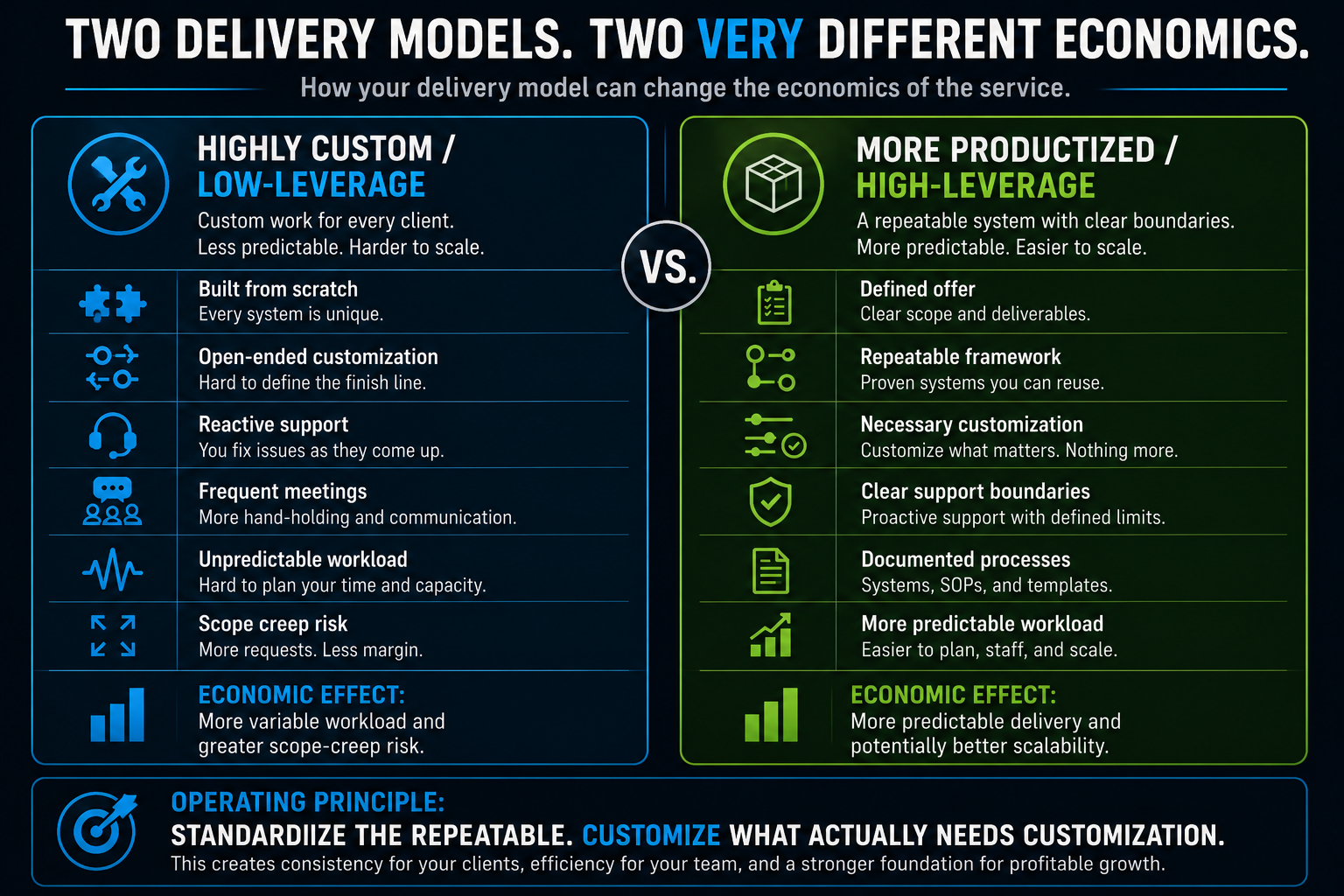 Comparison of highly custom and productized AI automation agency delivery models showing differences in workload, scope, support and scalability