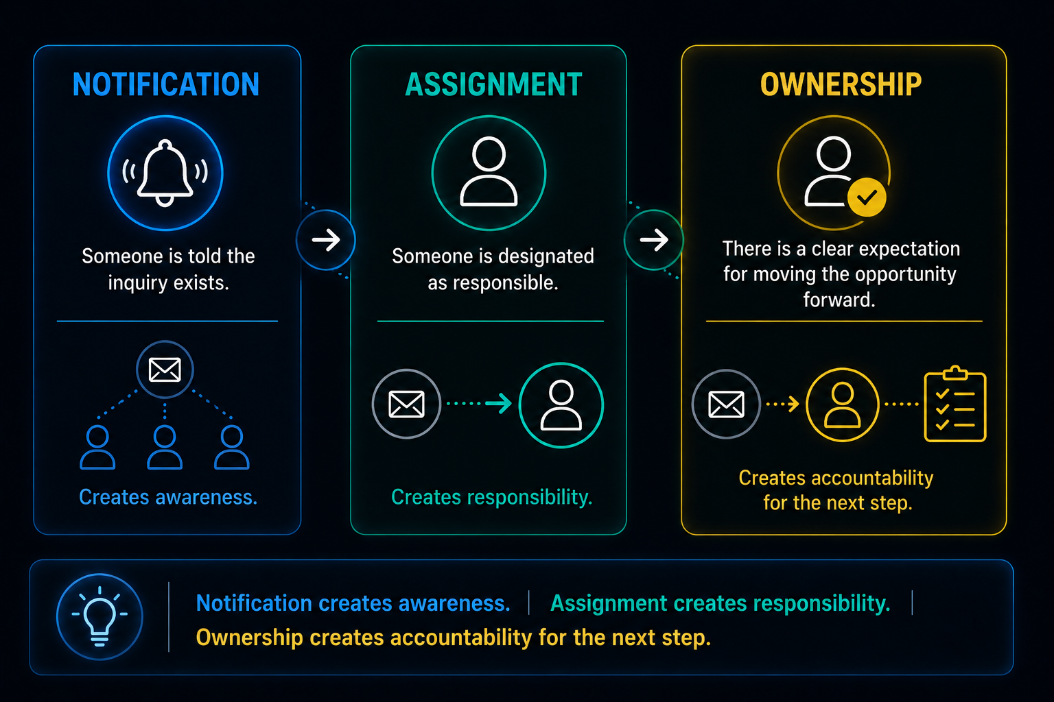 Comparison of lead notification, assignment and ownership showing the progression from awareness to responsibility and accountability for the next step