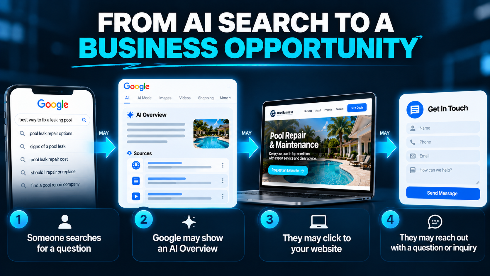 From AI Search to a Business Opportunity Four-stage illustration showing how a customer question may lead to a Google AI Overview, a visit to a local business website, and a potential inquiry.