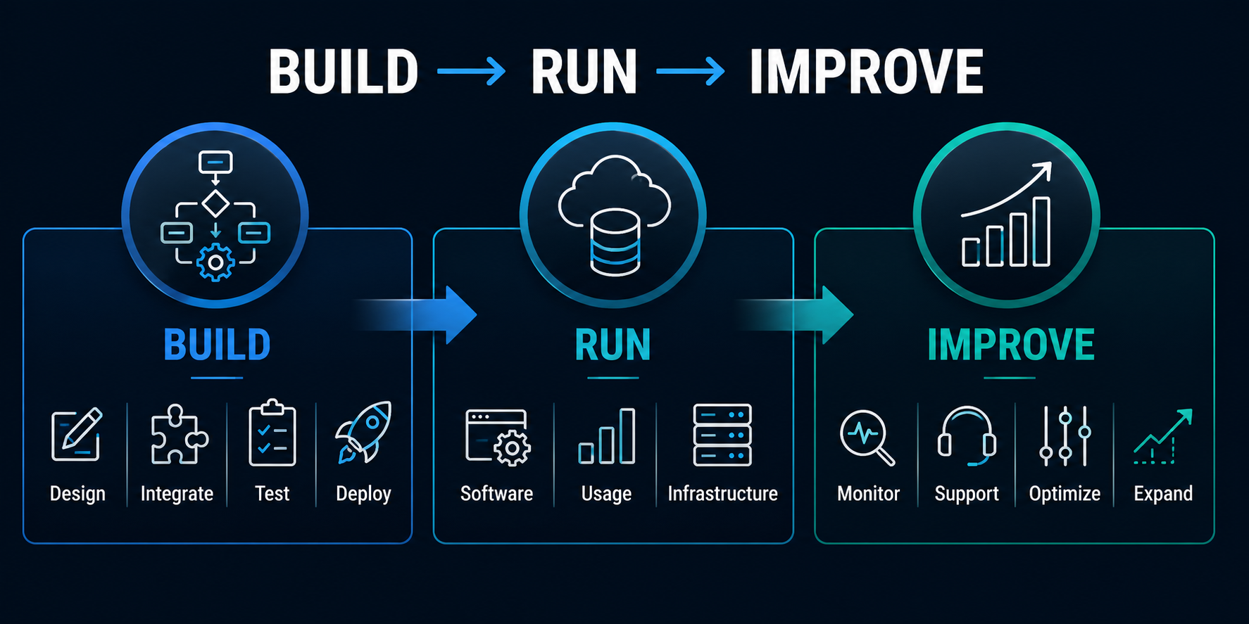 Build Run Improve framework showing implementation, operating costs and ongoing optimization for AI automation services