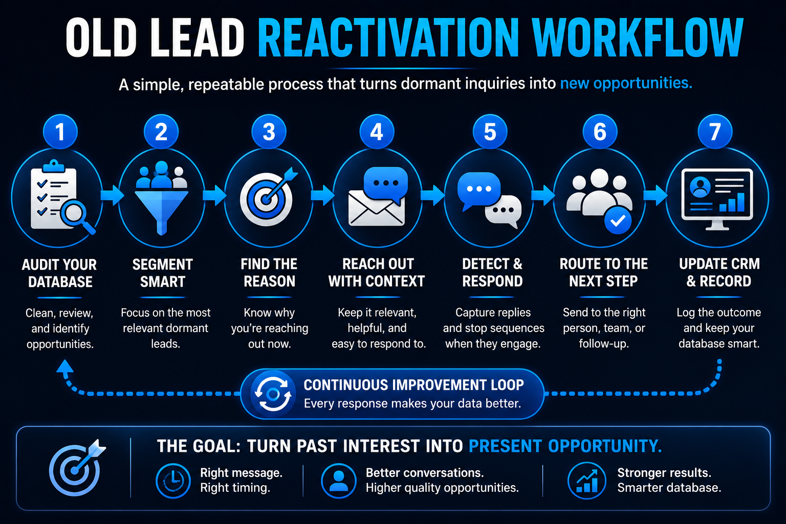 Seven-step old lead reactivation workflow from database audit and segmentation through outreach, response routing, and CRM updates