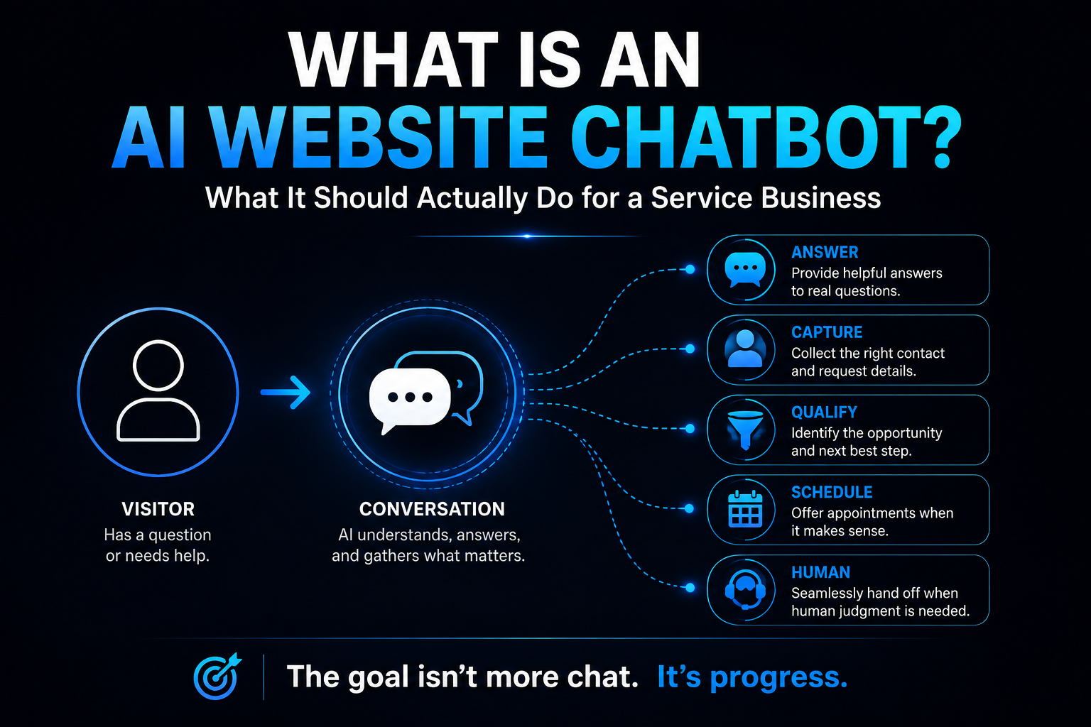AI website chatbot diagram showing a visitor conversation leading to answering questions, capturing information, qualification, scheduling, or human handoff