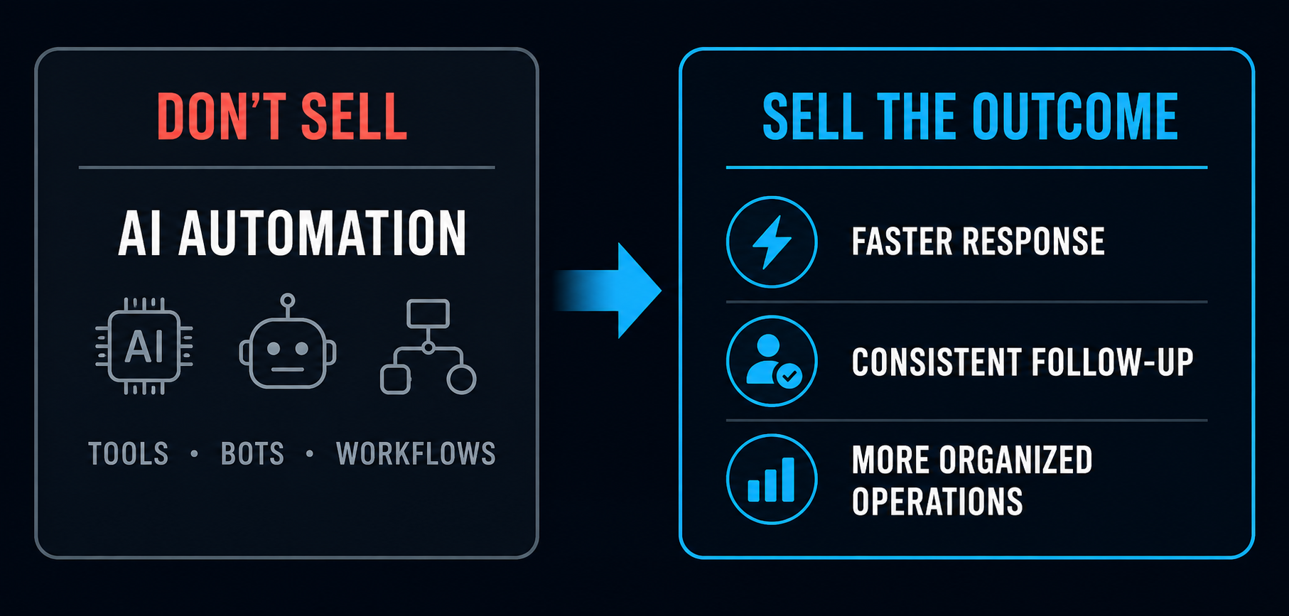 Comparison showing AI automation tools versus business outcomes such as faster response, consistent follow-up and organized operations