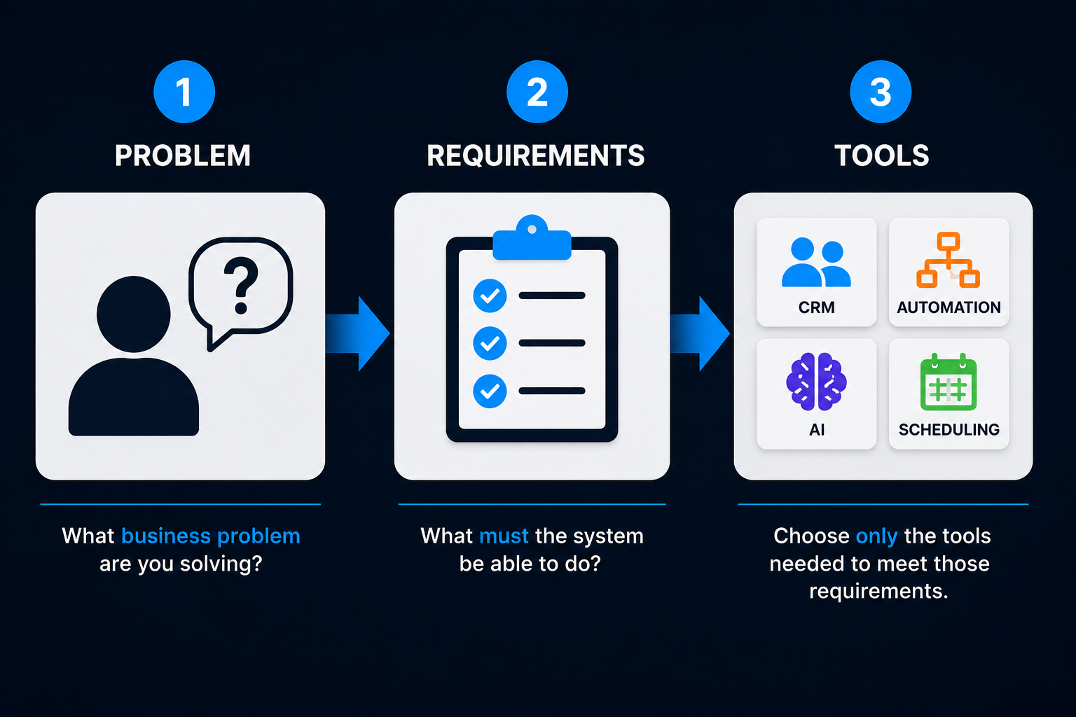 Problem Requirements Tools framework for choosing an AI automation tech stack based on the business problem and system requirements