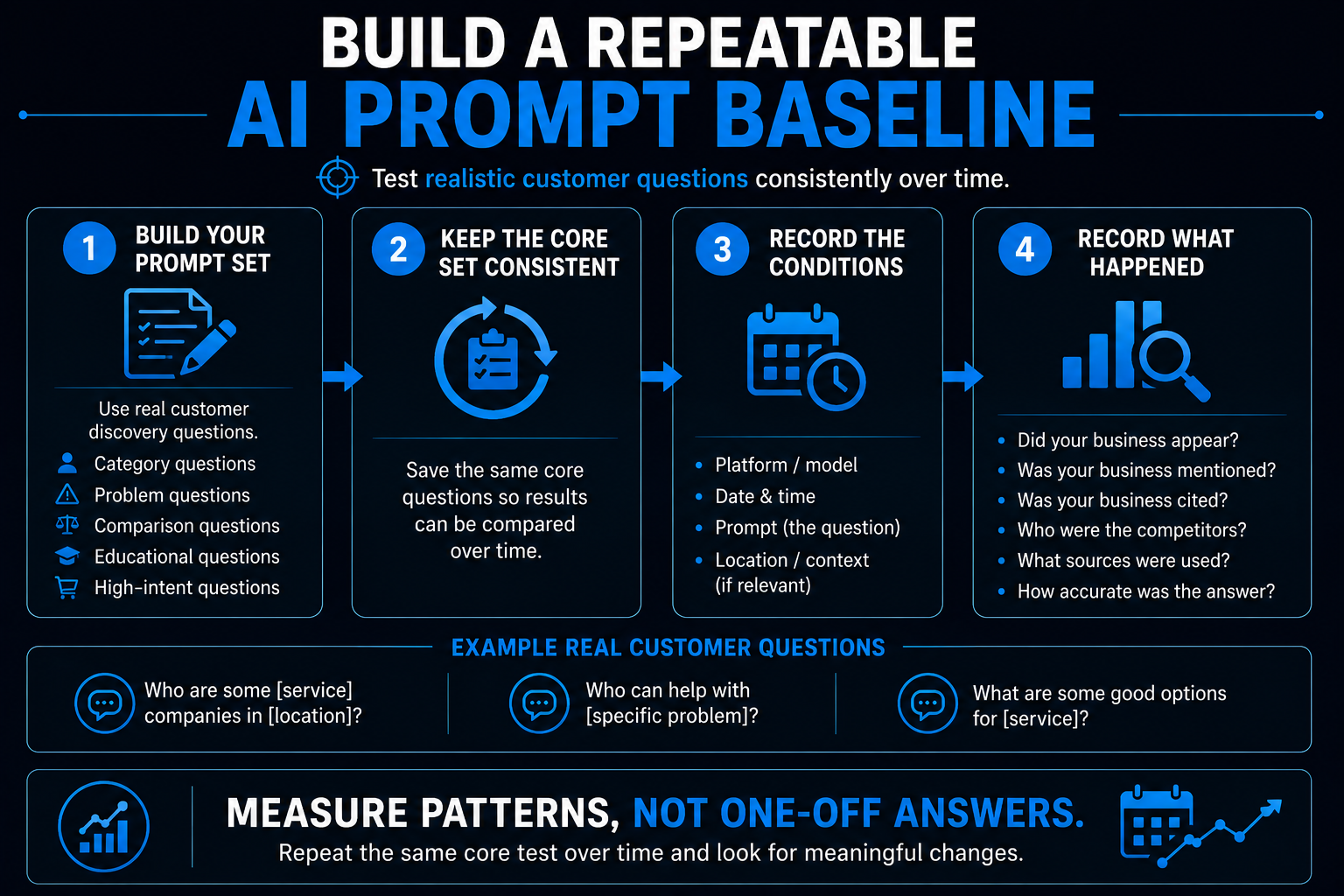 Four-step AI prompt baseline showing how to build realistic customer questions, keep prompts consistent, record testing conditions, and compare results over time