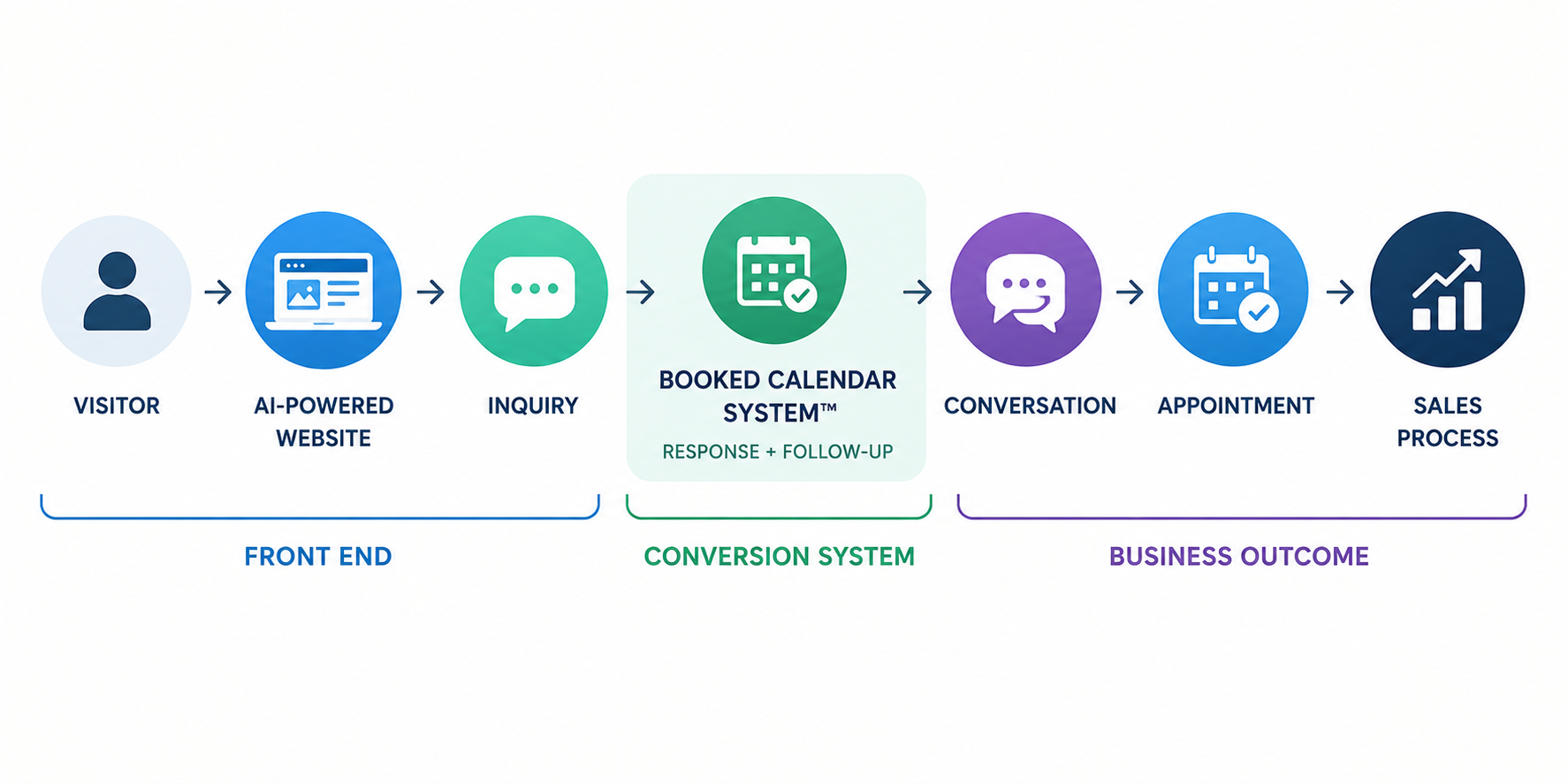 AI-powered website and Booked Calendar System™ workflow from visitor inquiry to appointment and sales process