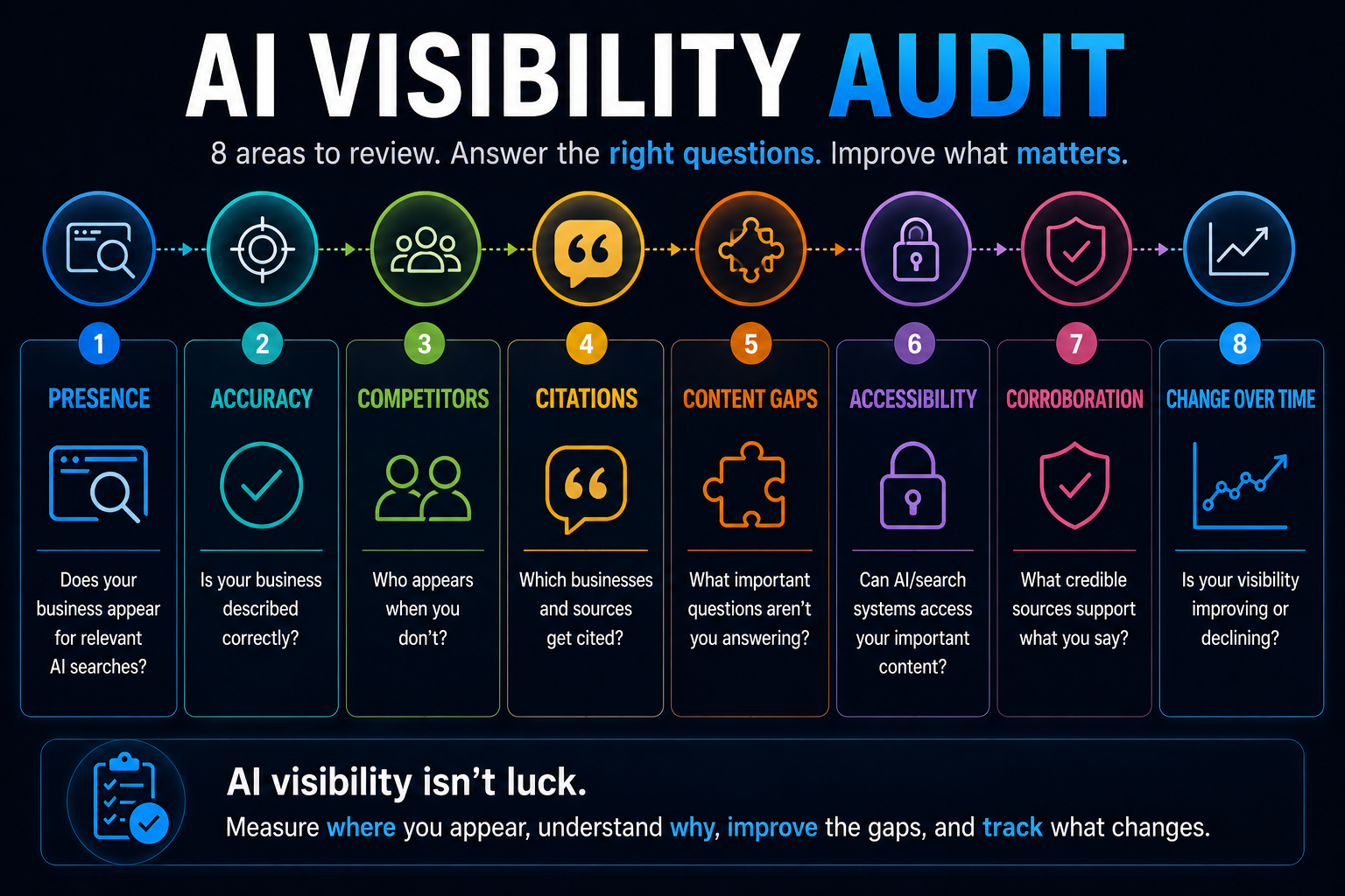 AI visibility audit framework covering presence, accuracy, competitors, citations, content gaps, accessibility, corroboration and change over time