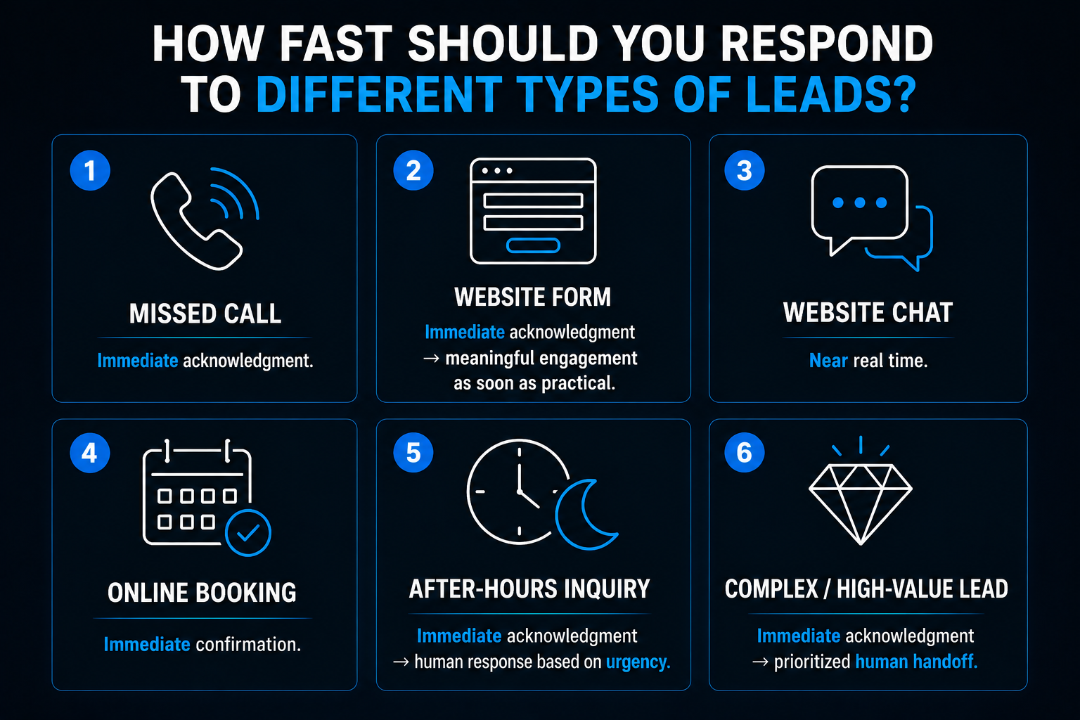 Recommended response approach for missed calls, website forms, chat, online bookings, after-hours inquiries, and high-value leads