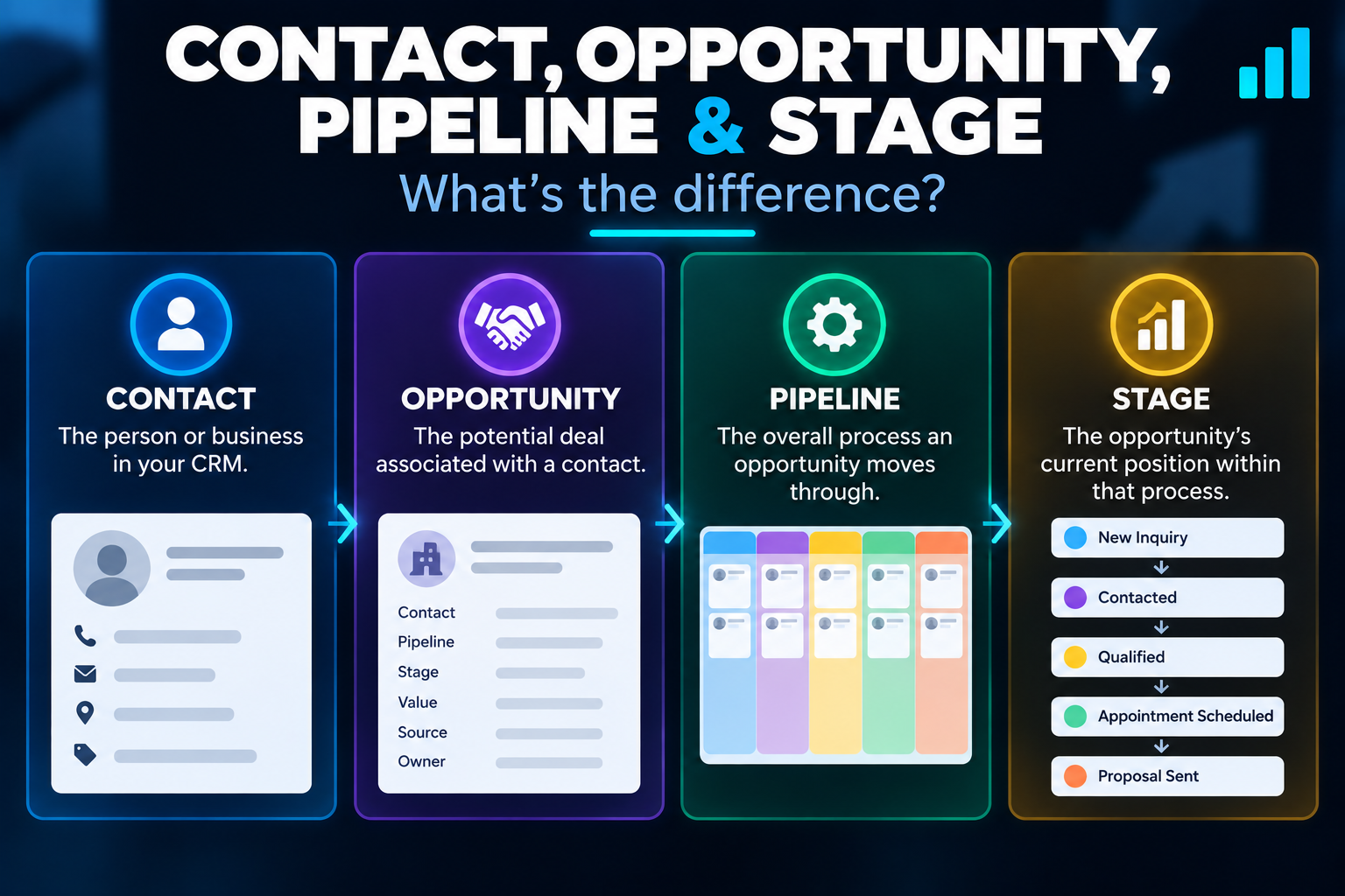 Difference between a contact, opportunity, pipeline, and stage in GoHighLevel Difference between a contact, opportunity, pipeline, and stage in GoHighLevel