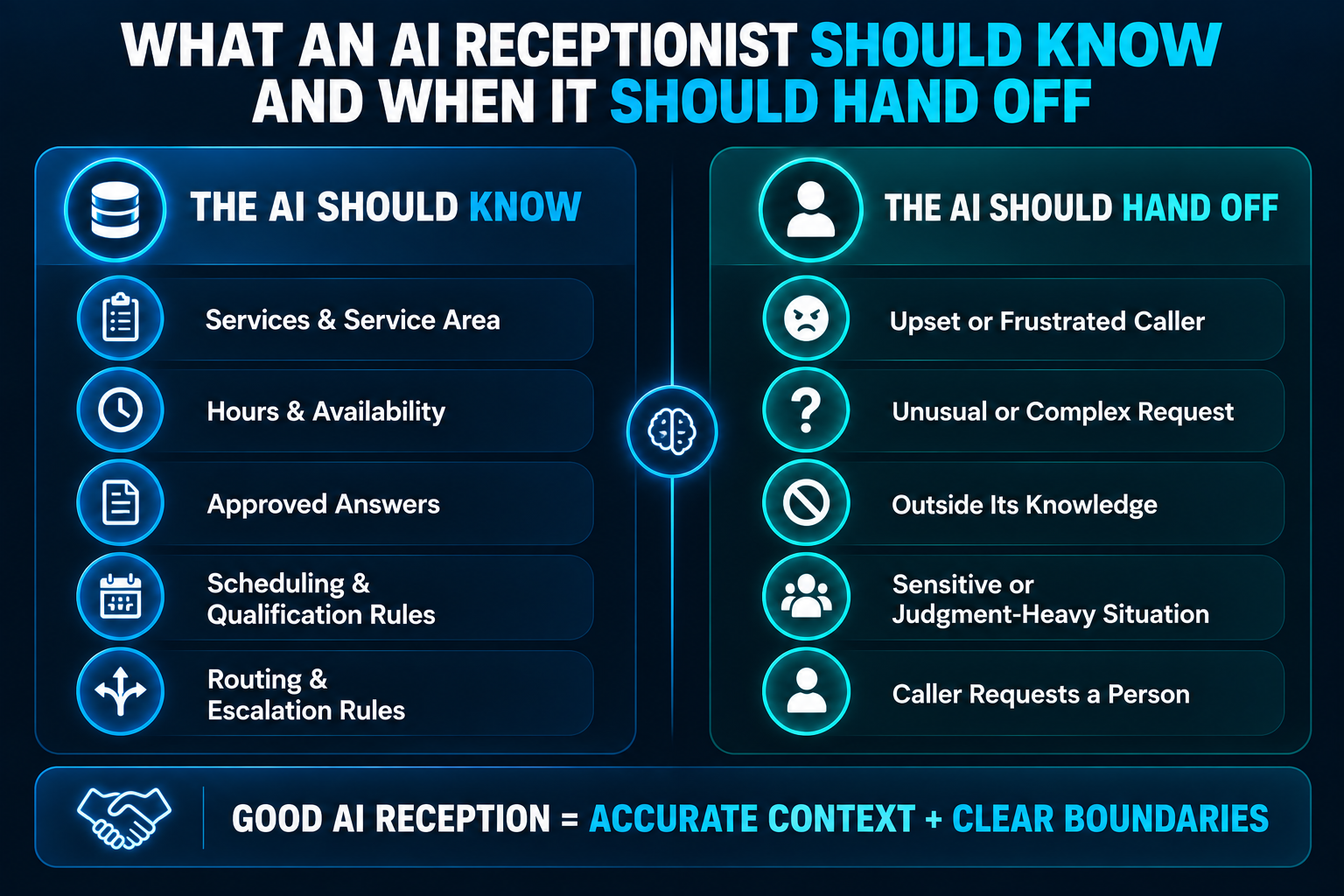 AI receptionist framework showing business information the AI should know and situations when it should hand the call to a person