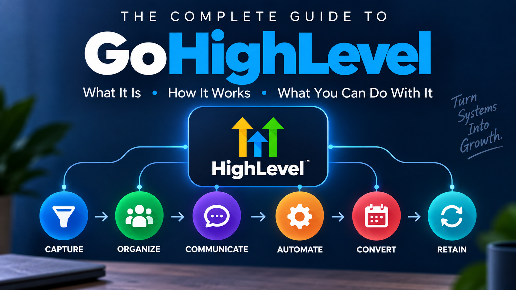 Complete guide to GoHighLevel showing how HighLevel connects capture, organization, communication, automation, conversion, and retention