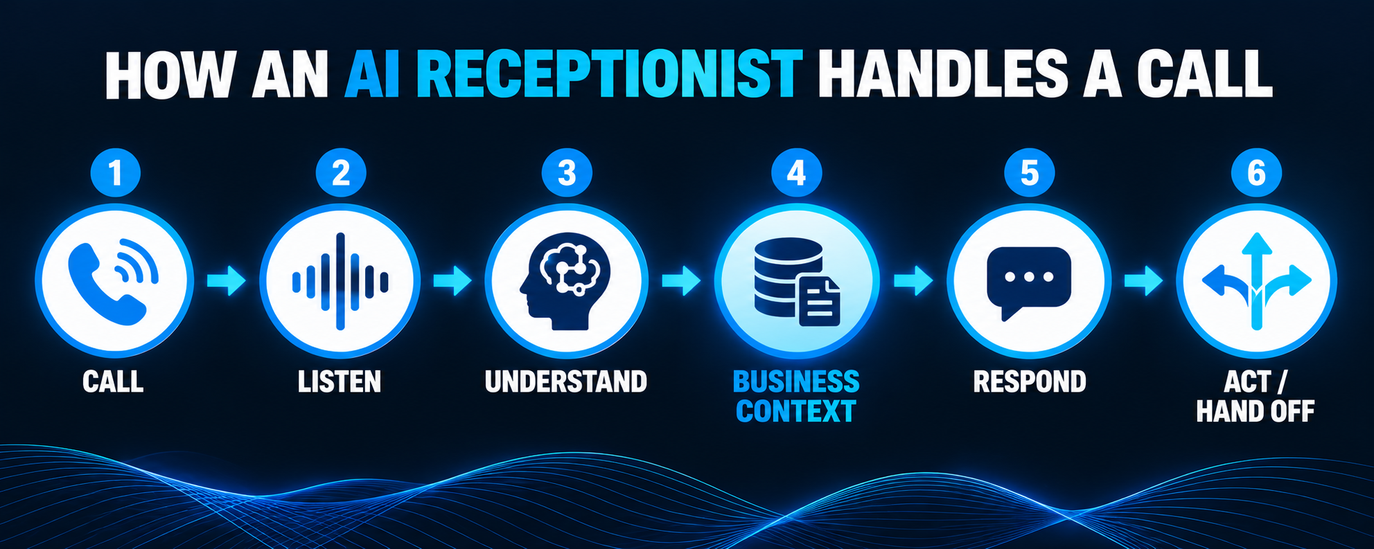AI receptionist call workflow showing call, listen, understand, business context, respond, and act or hand off