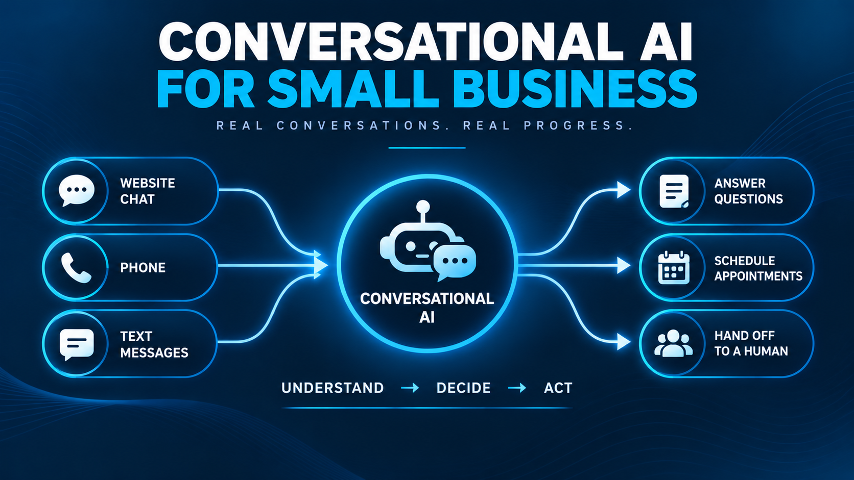 Conversational AI for small business connecting website chat, phone calls, and text messages to answering questions, scheduling appointments, and human handoff