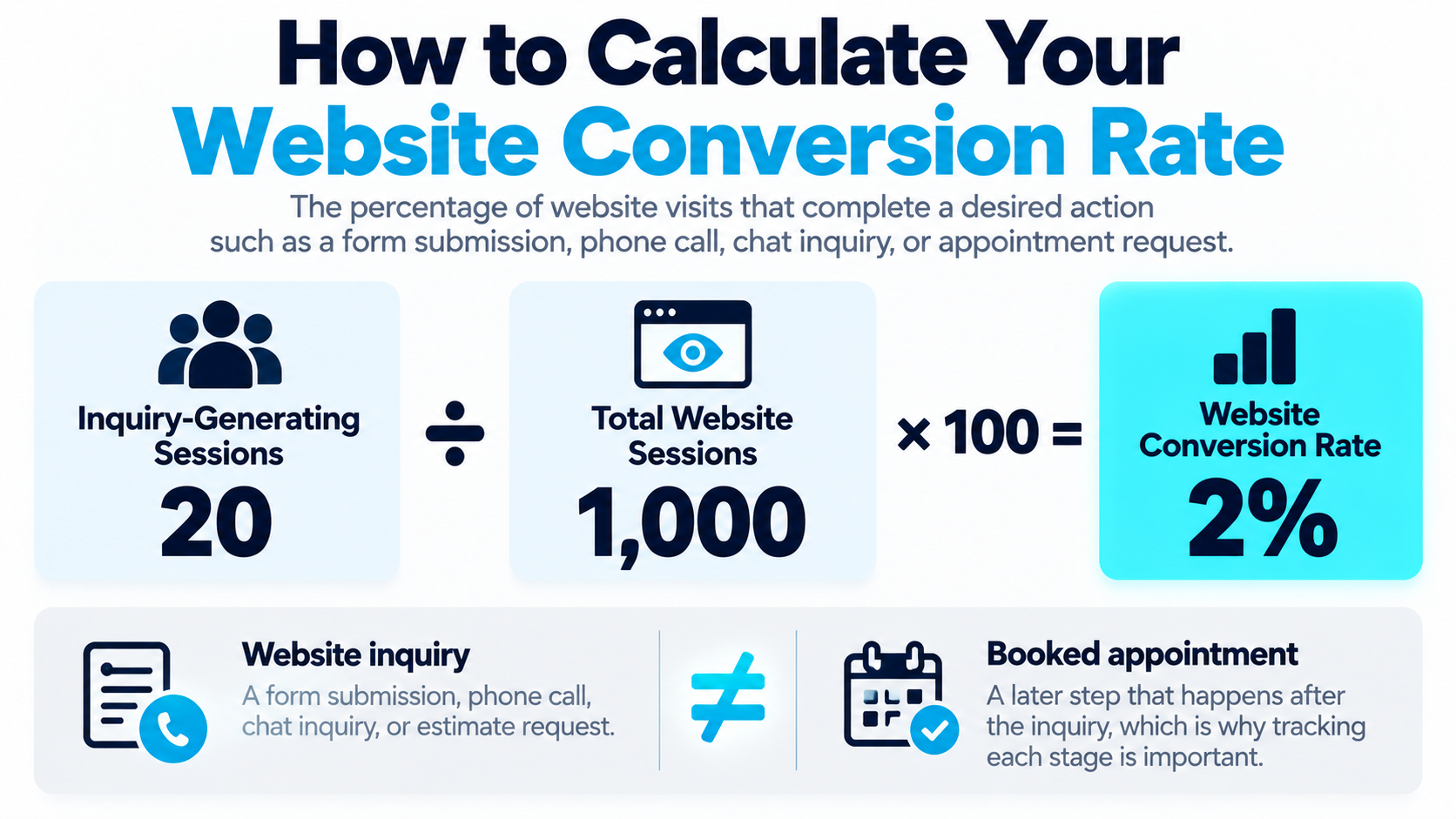 Website inquiry conversion rate formula showing 20 inquiry-generating sessions divided by 1,000 website sessions equals 2%, and distinguishing inquiries from booked appointments.