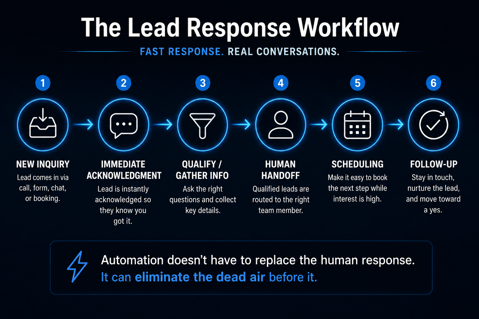 Lead response workflow from new inquiry through immediate acknowledgment, qualification, human handoff, scheduling, and follow-up
