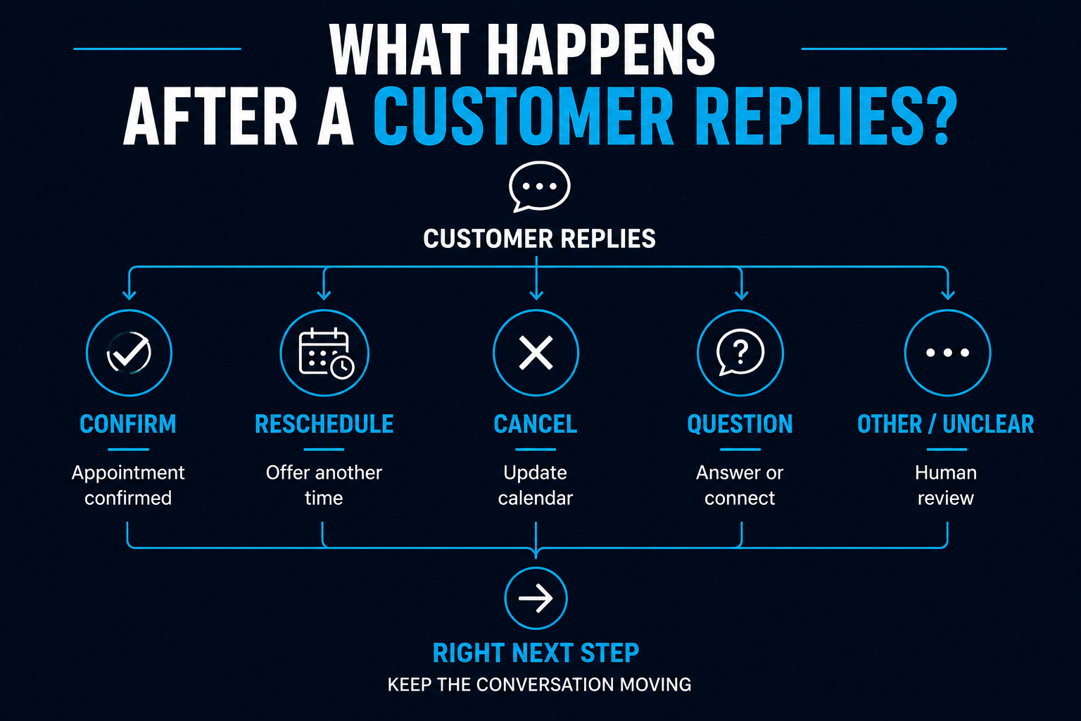 What Happens After a Customer Replies to an Appointment Reminder Appointment reminder reply workflow showing confirmation, rescheduling, cancellation, questions, and unclear replies leading to the appropriate next step