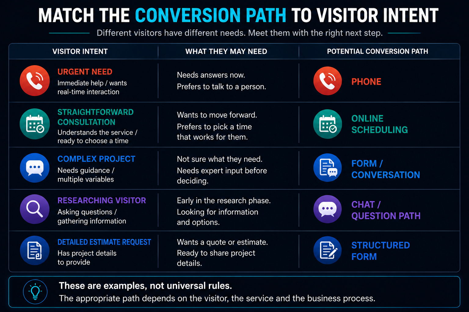 Examples matching service business website visitor intent with potential conversion paths including phone, online scheduling, forms and chat