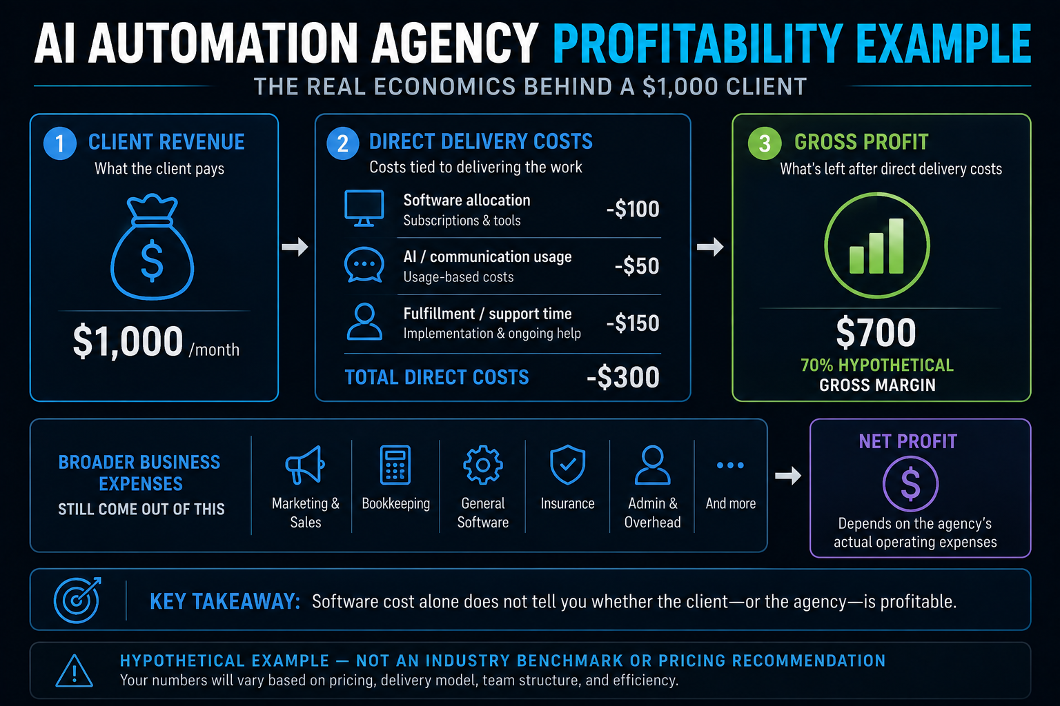 Hypothetical AI automation agency example showing $1,000 monthly client revenue, $300 direct delivery costs, $700 gross profit and additional business expenses before net profit