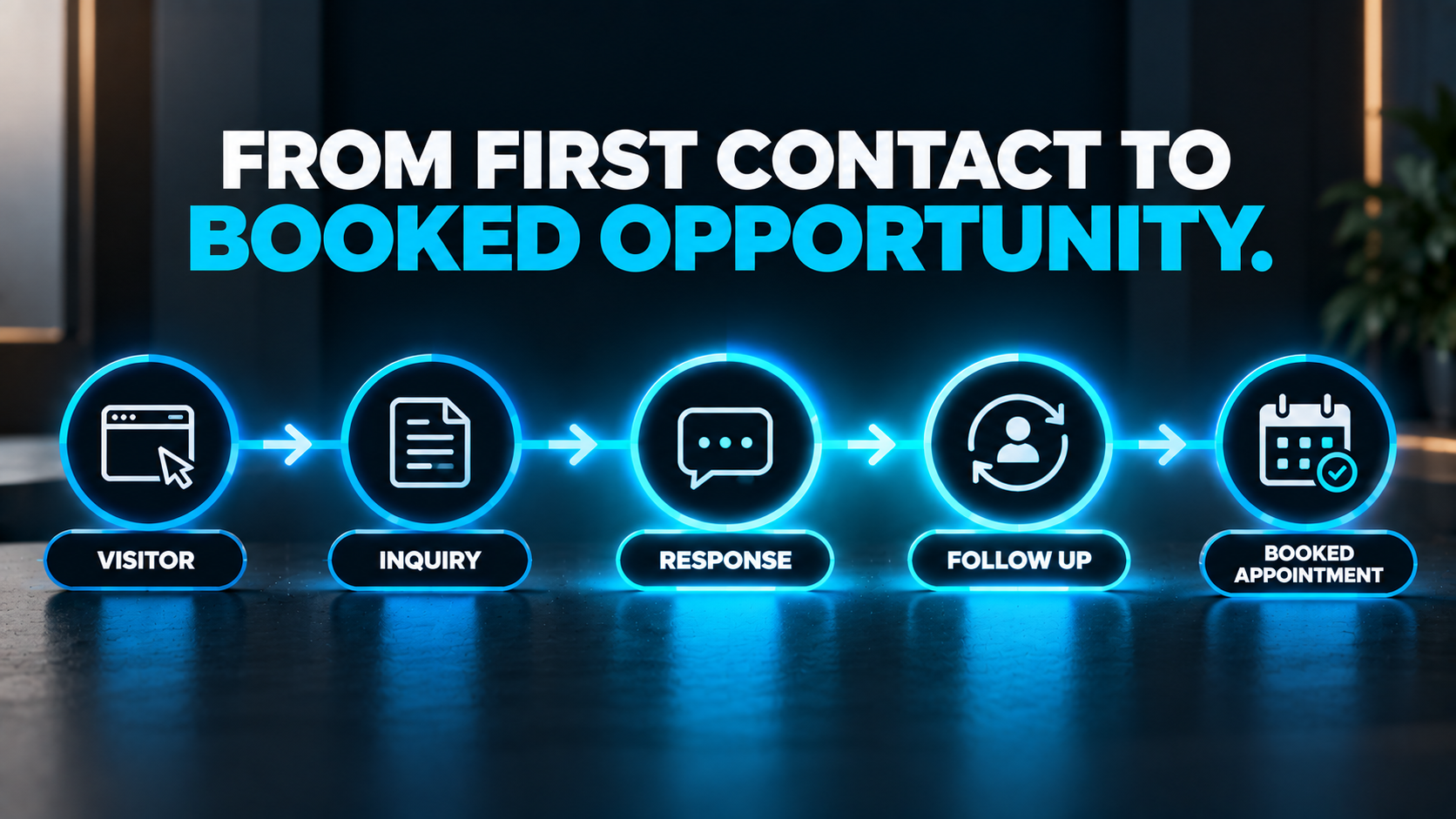 Connected customer journey showing how a local business moves from website visitor and inquiry through response and follow-up to a booked appointment.