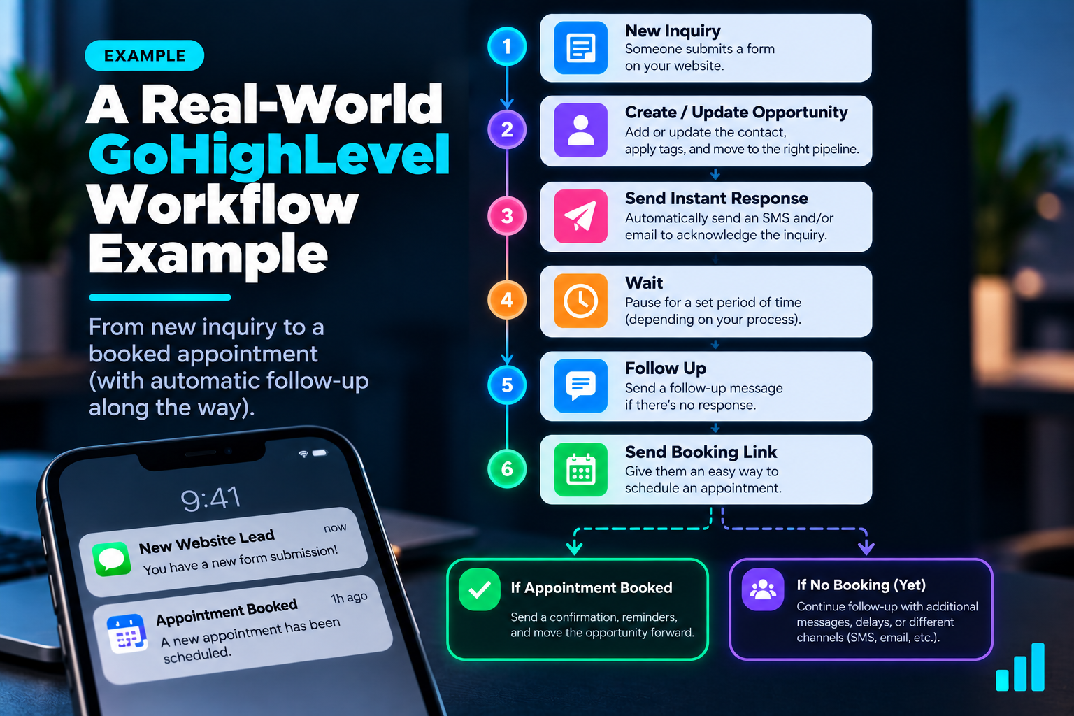 Example GoHighLevel lead follow-up workflow from a new website inquiry through automated response, follow-up, scheduling, and appointment branching