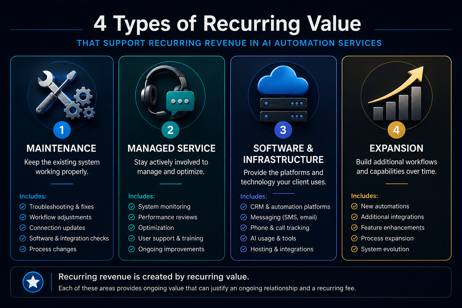 Four types of recurring value in AI automation services: maintenance, managed service, software and infrastructure, and expansion