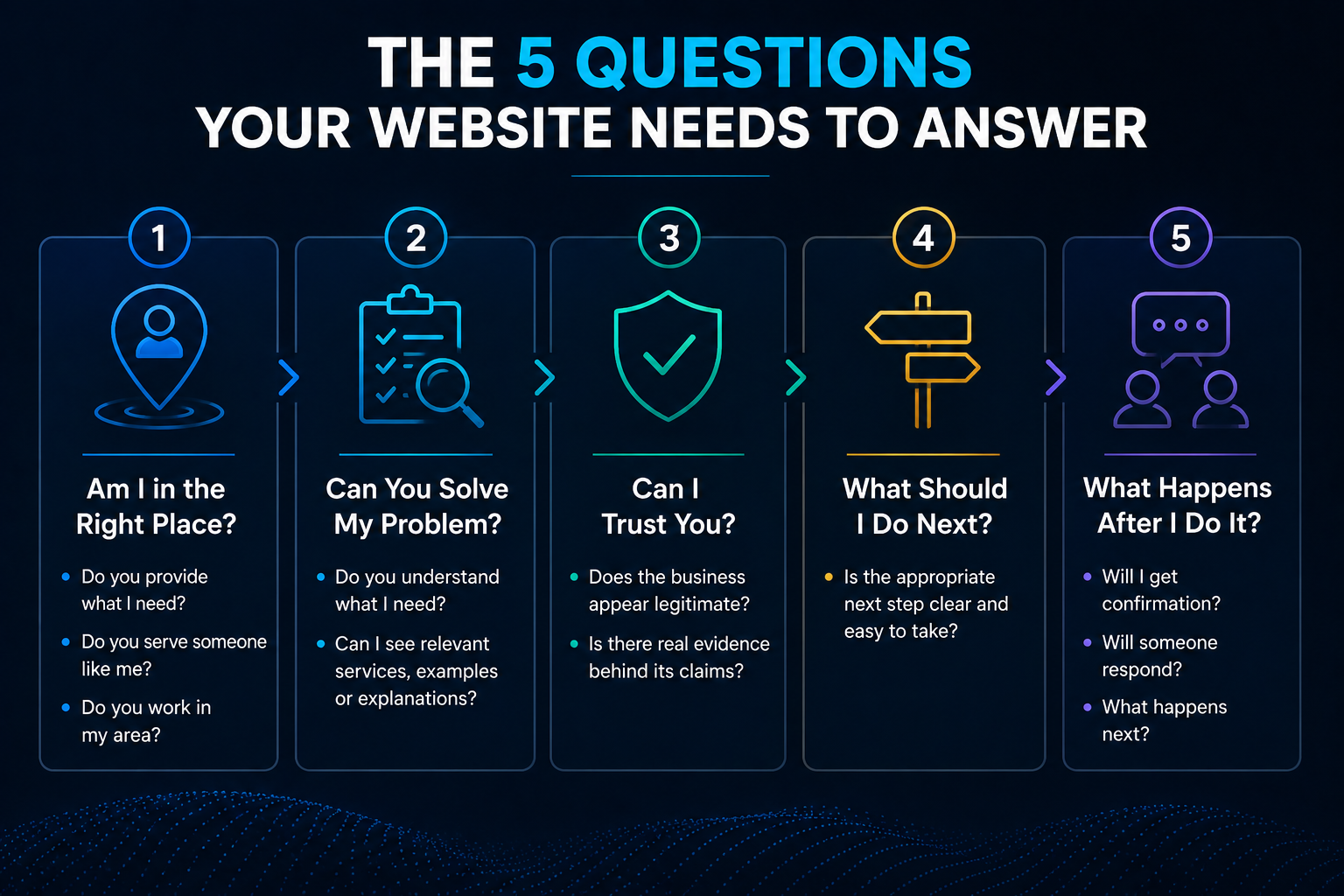 Five questions a service business website should answer covering relevance, problem fit, trust, next steps and what happens after a visitor takes action