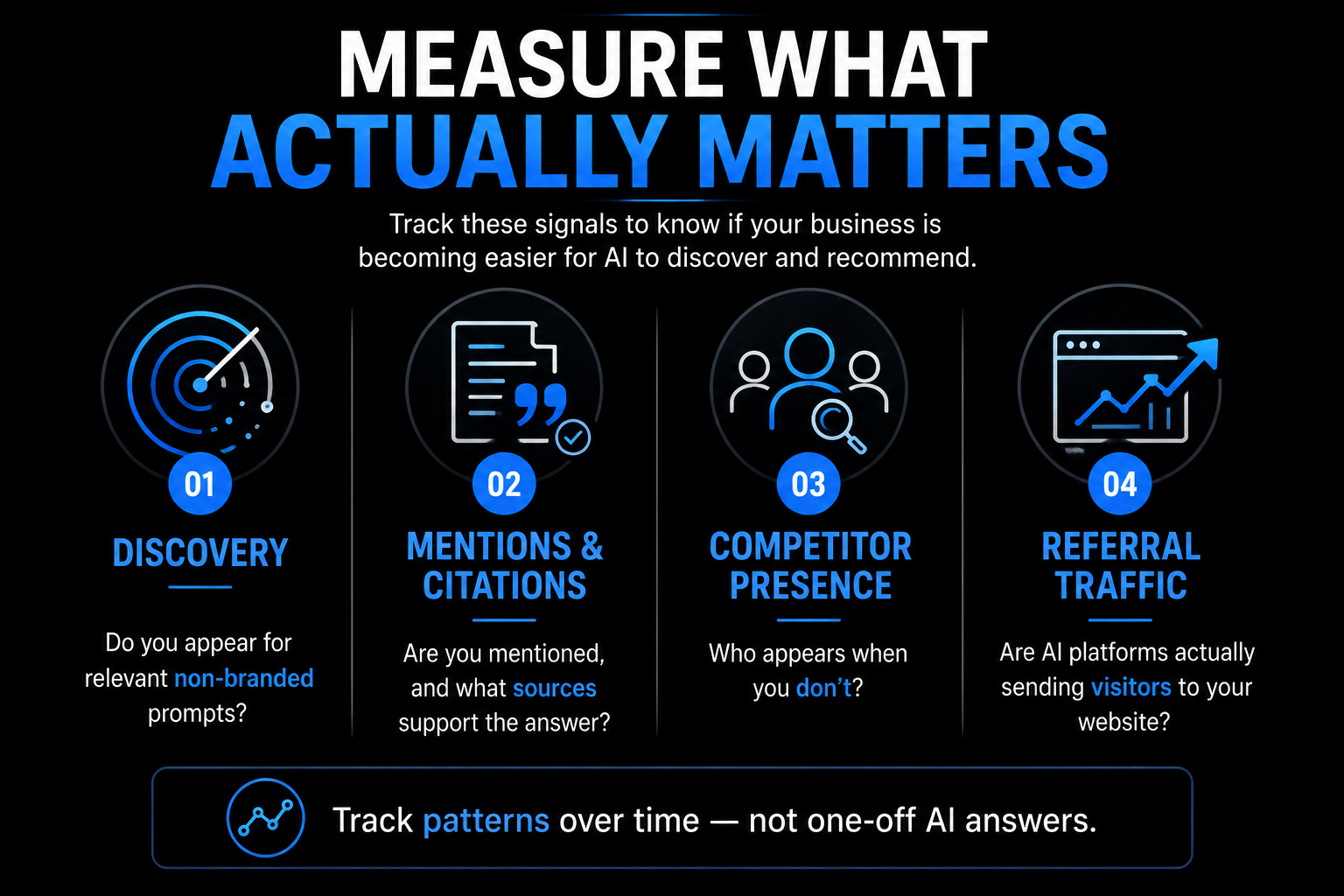 AI visibility measurement framework tracking non-branded discovery, mentions and citations, competitor presence, and referral traffic