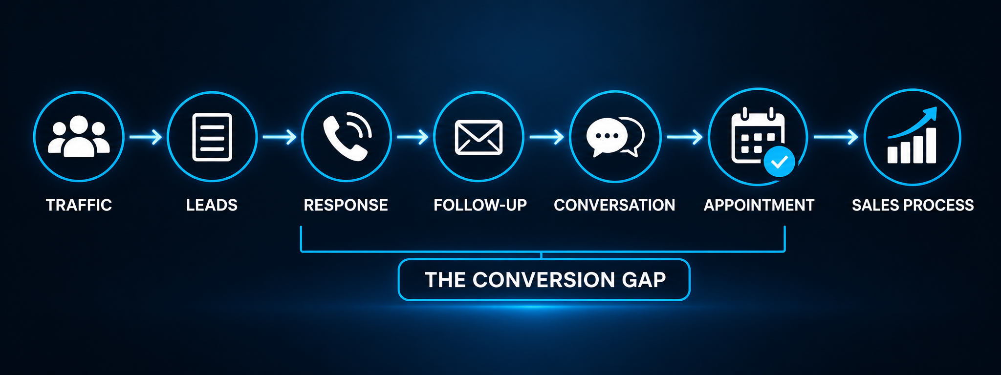 Lead conversion gap between generating a lead and turning it into an appointment